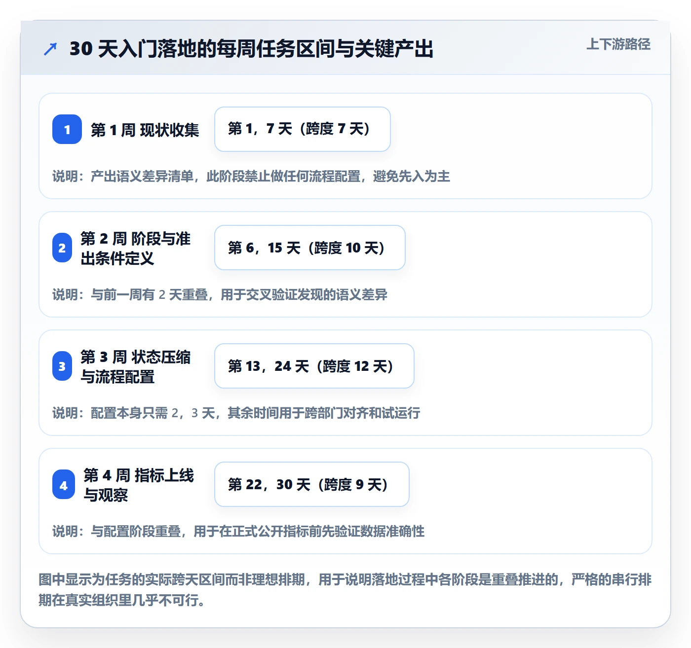 阶段状态流程与规范:跨部门团队项目阶段入门指南关键指标