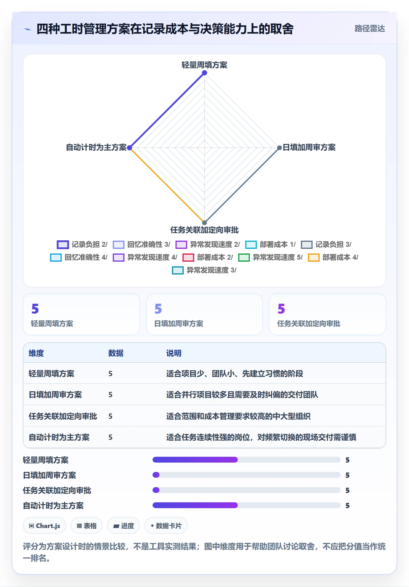 任务工时流程与规范:实施团队工时表最佳实践关键指标