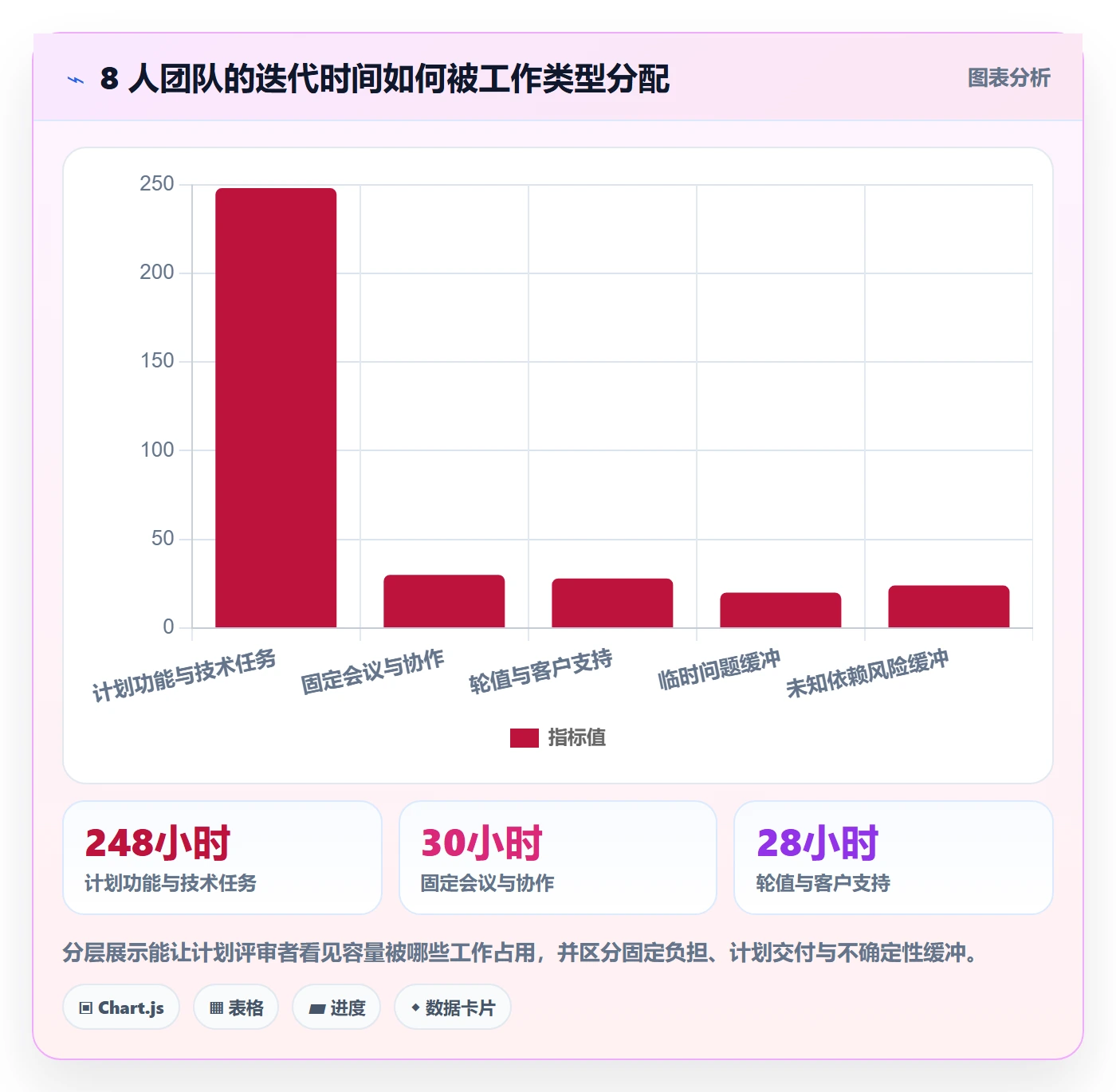 迭代管理如何做好迭代容量?项目经理落地方案与操作步骤