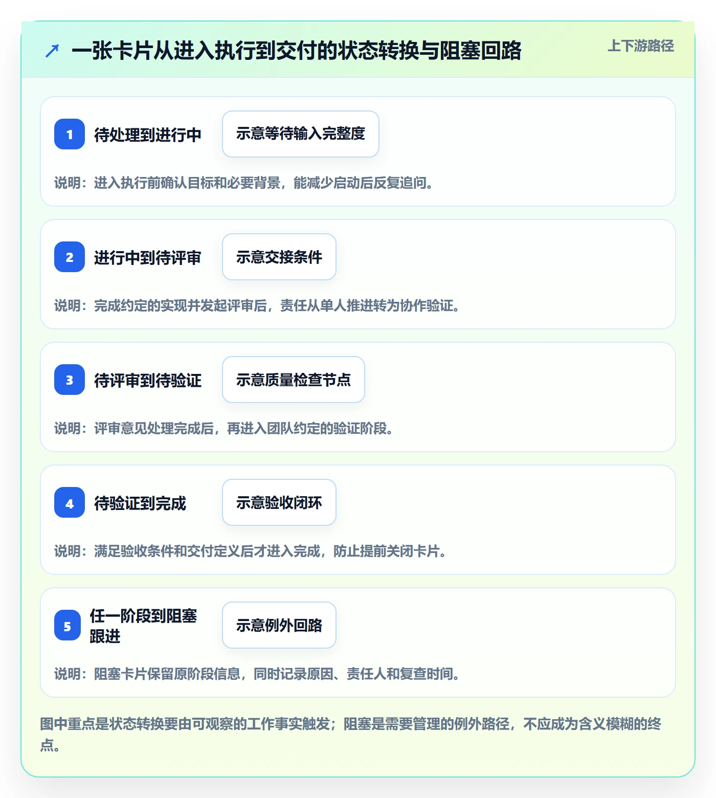 卡片管理方法大全:研发团队看板入门指南落地清单