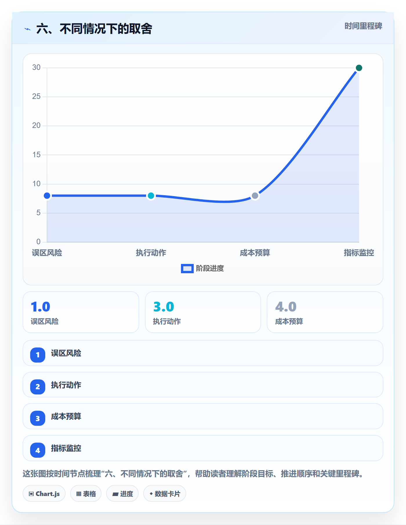 六、不同情况下的取舍