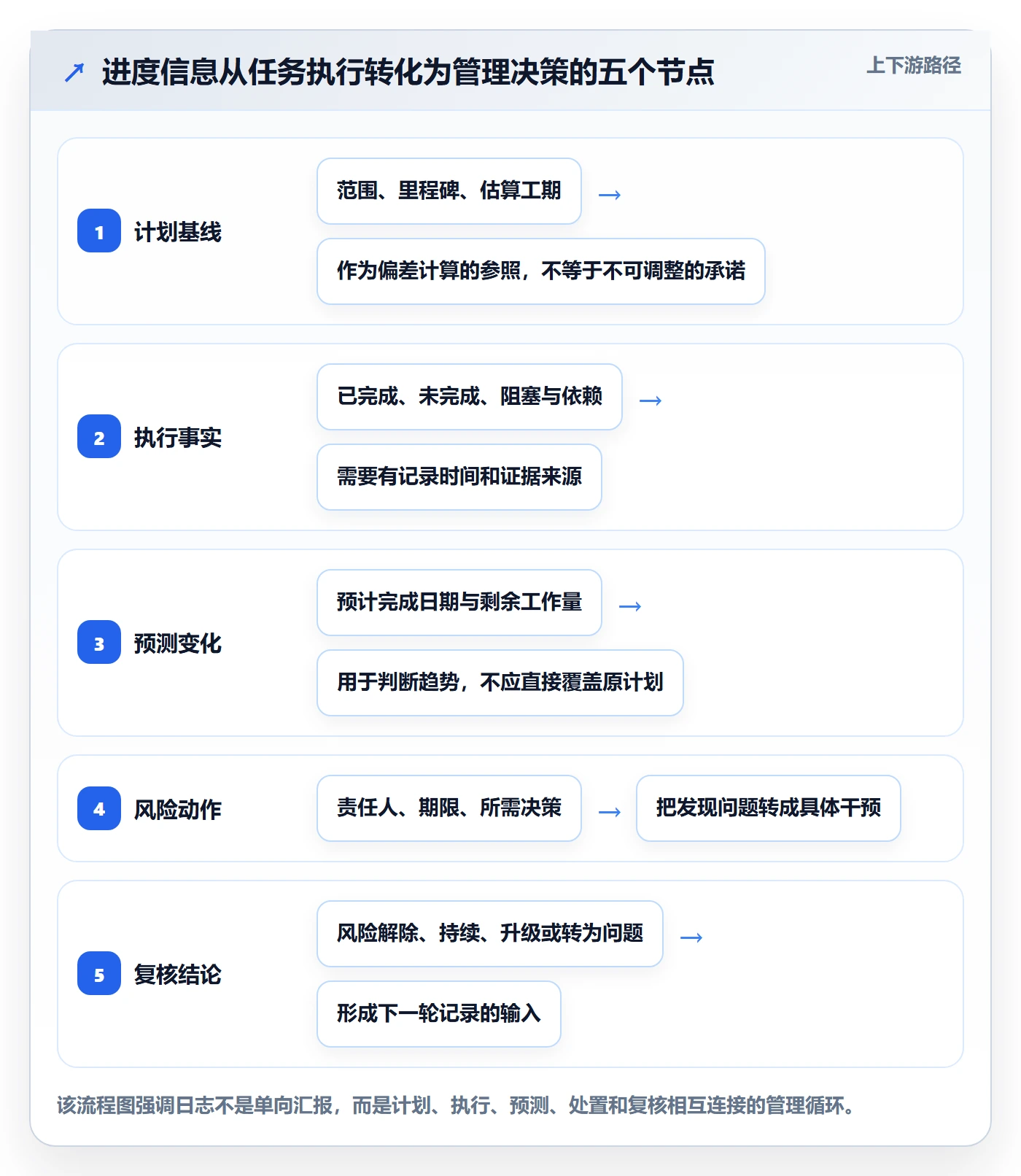 进度跟踪进度日志全流程：企业管理者风险控制与一文讲清