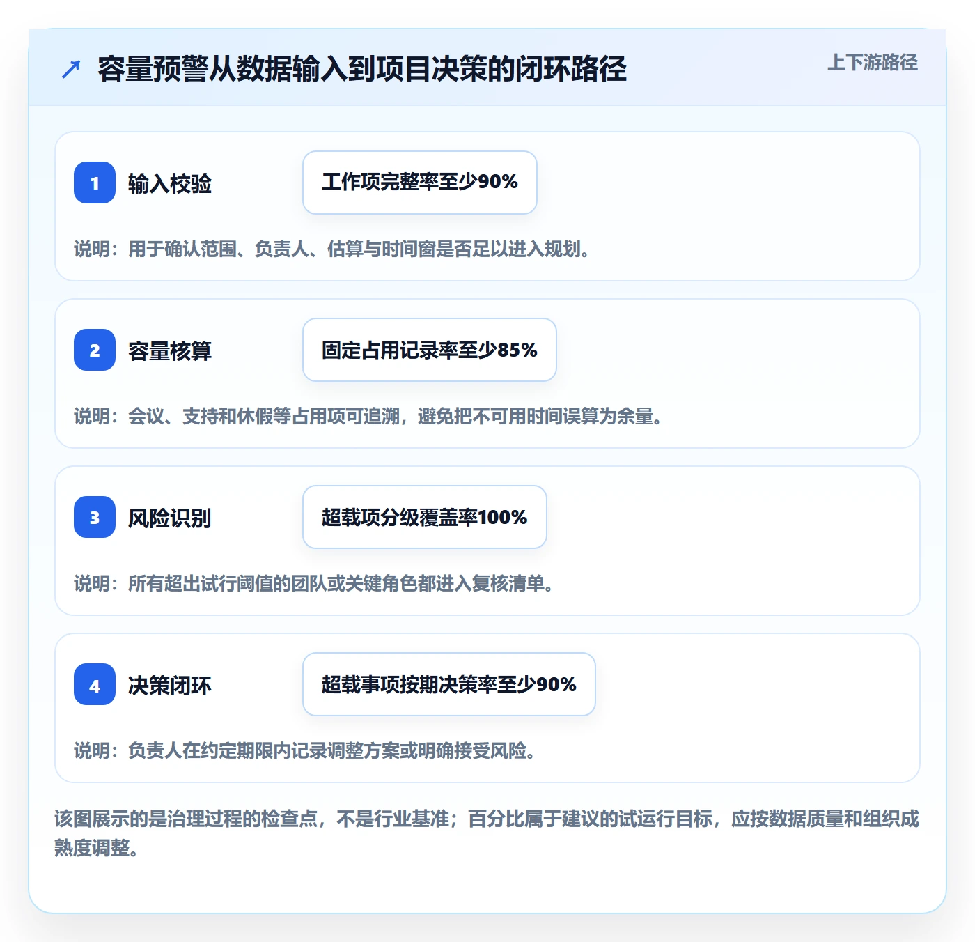 Capacity落地方案:项目负责人开展资源负载的最佳实践案例解析