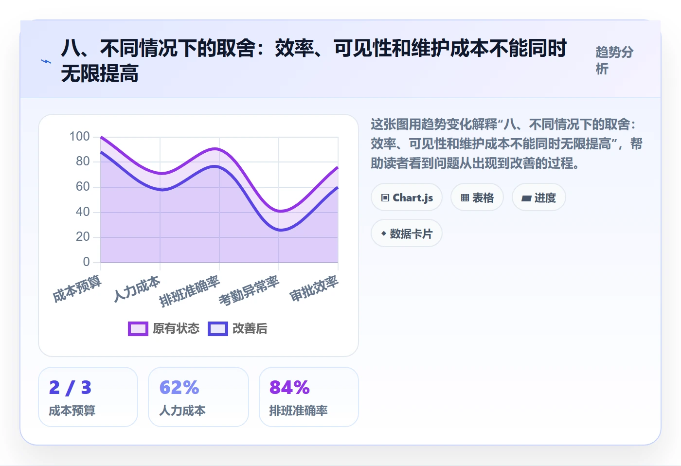 八、不同情况下的取舍:效率、可见性和维护成本不能同时无限提高