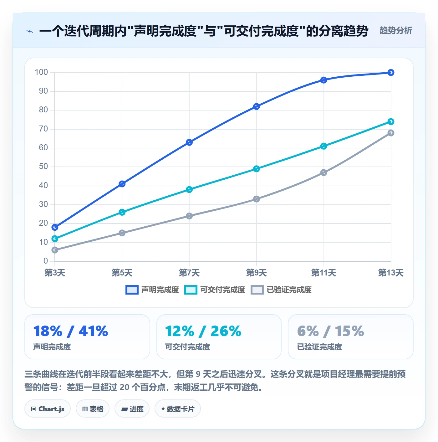 完成度流程与规范:项目经理任务属性协同管理关键指标