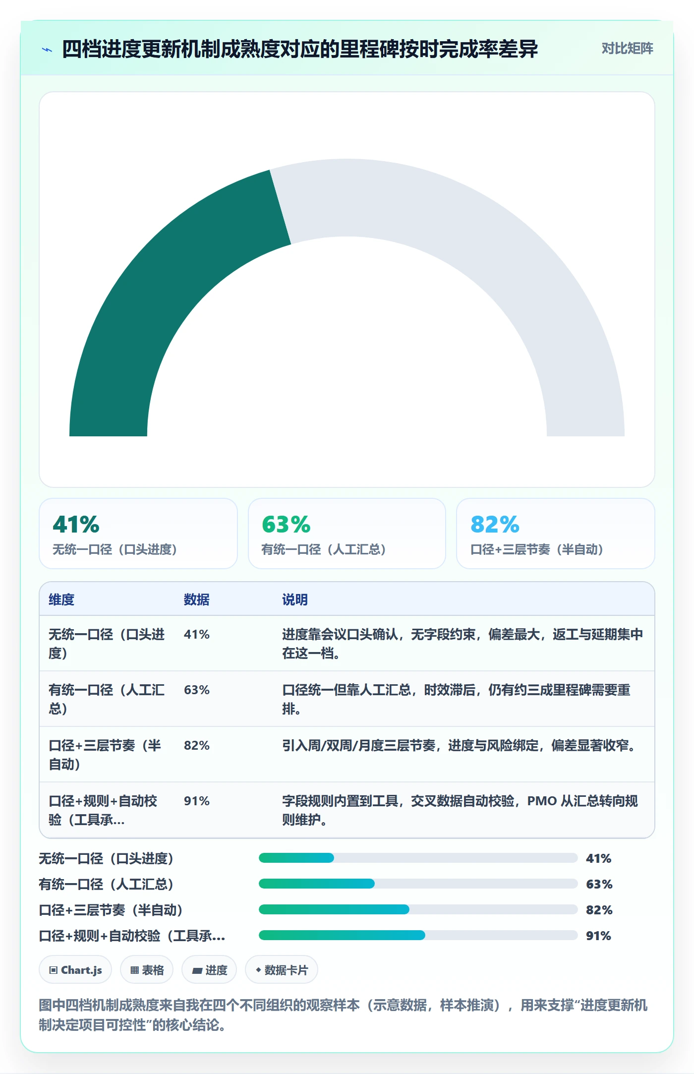 进度管理进度更新教程：PMO最佳实践，避坑指南