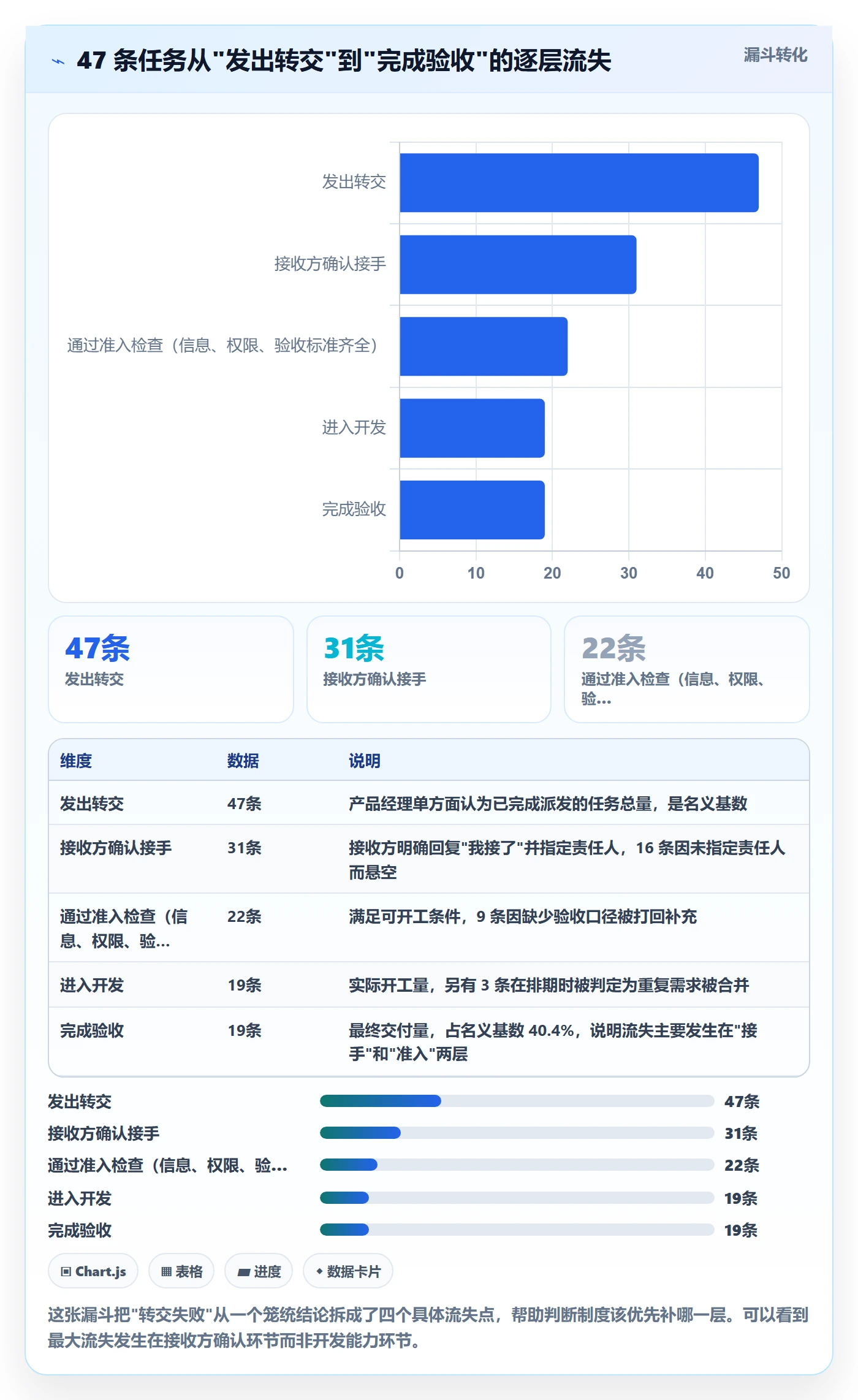 转交落地方案：产品经理开展任务分派的制度设计案例解析