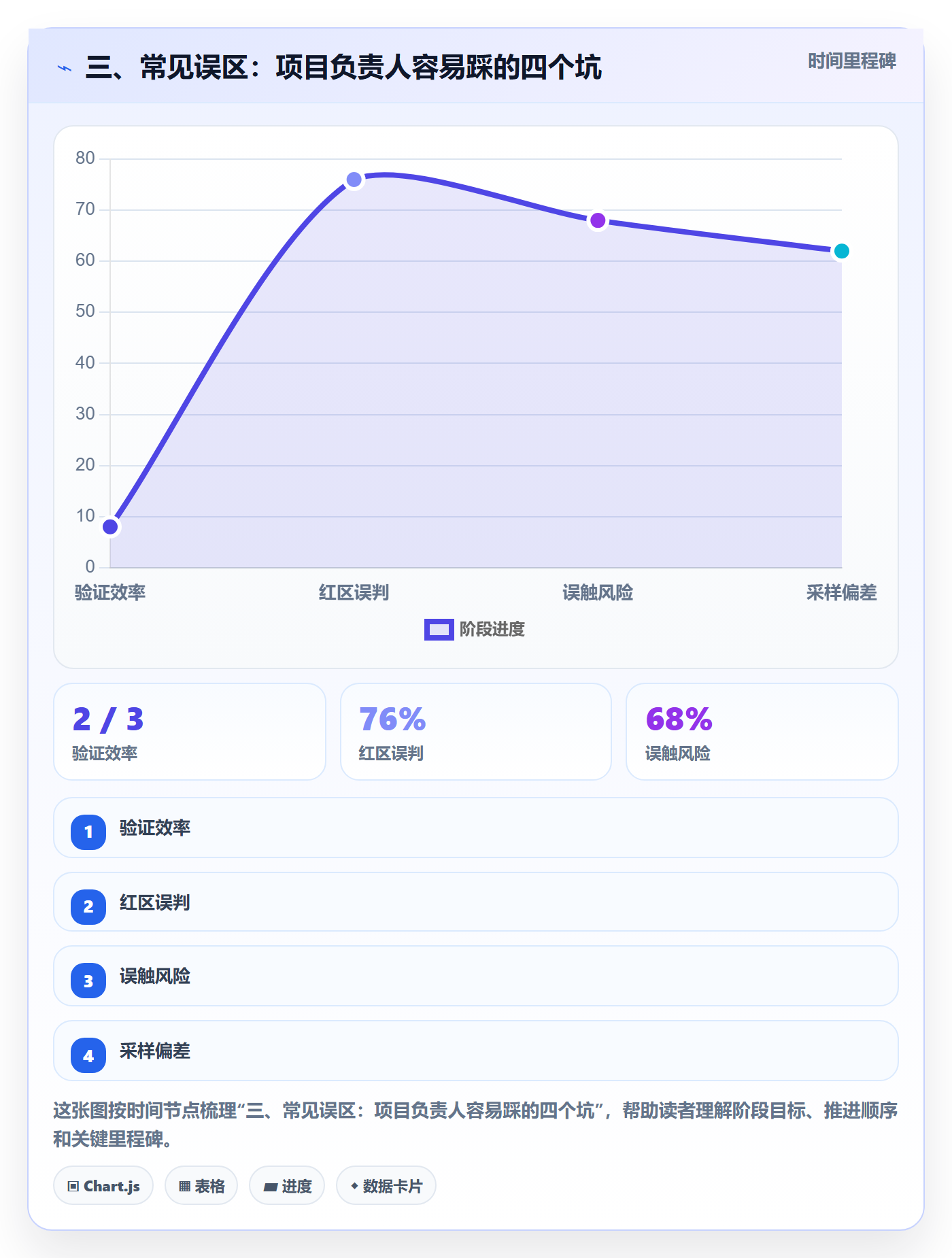 三、常见误区:项目负责人容易踩的四个坑