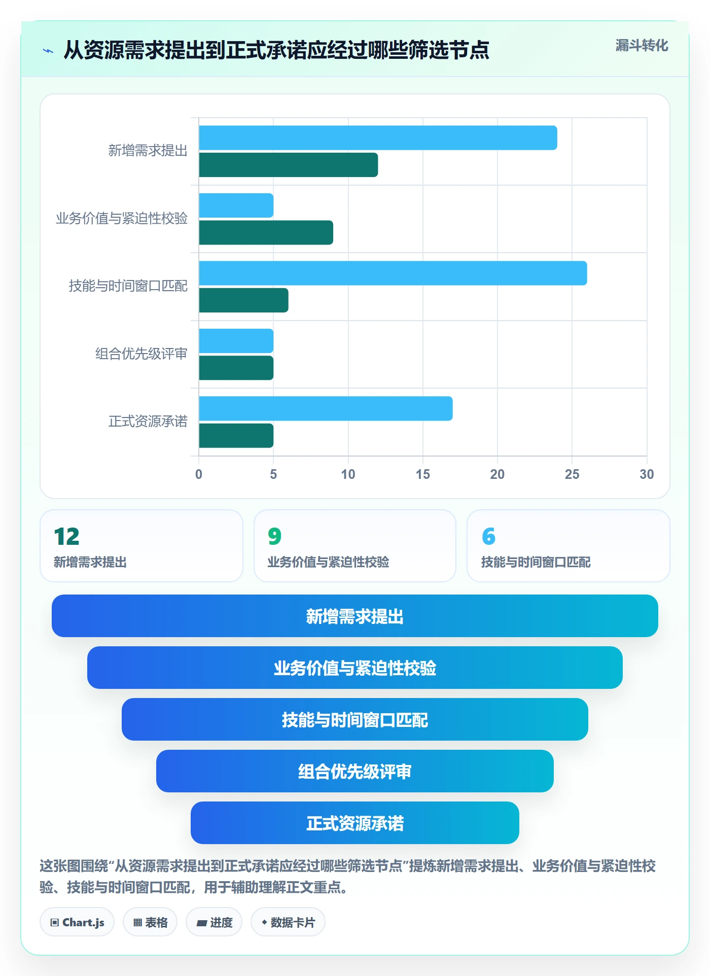 Capacity最佳实践:管理层资源负载落地方案,常见问题