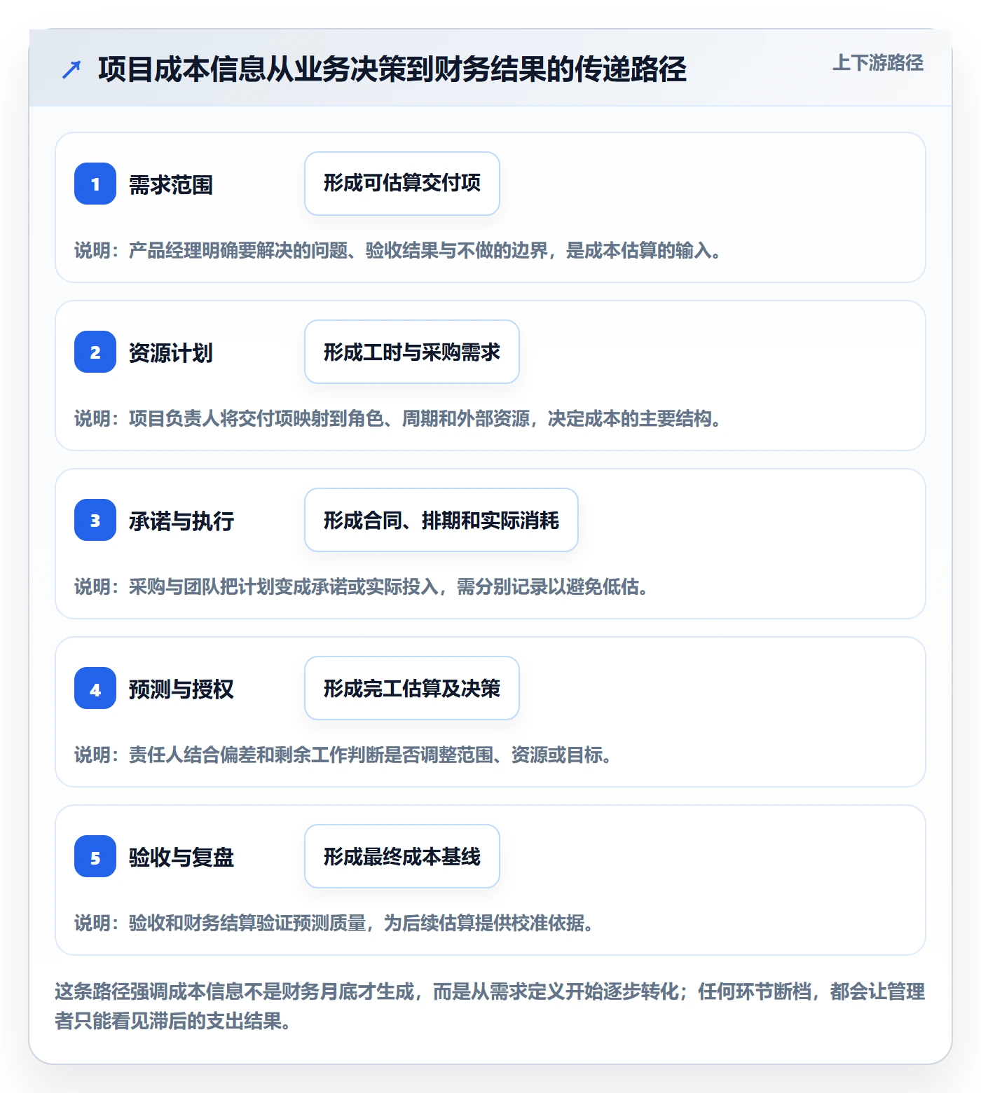 成本管理项目成本全流程：产品经理制度设计与一文讲清