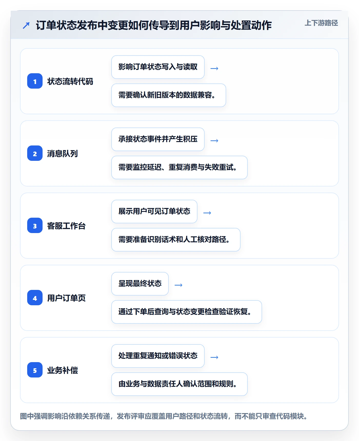 回滚怎么做？跨部门团队协同管理：发布管理从0到1