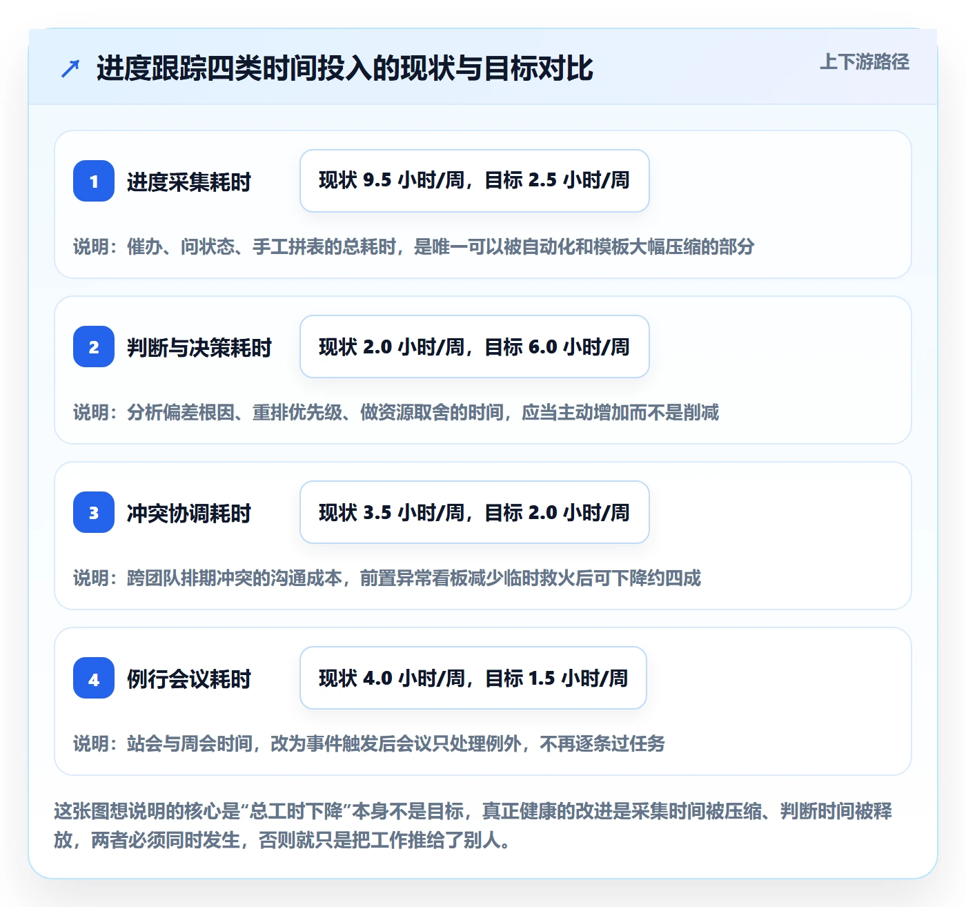 动态实操方法：项目经理提升进度跟踪效率的入门指南方法与模板