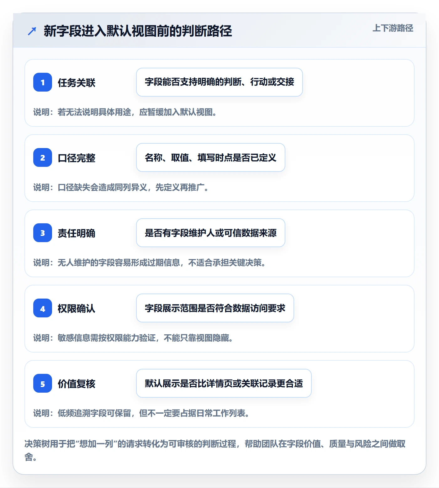 自定义列管理指南:跨部门团队如何做好列表视图,协同管理全流程