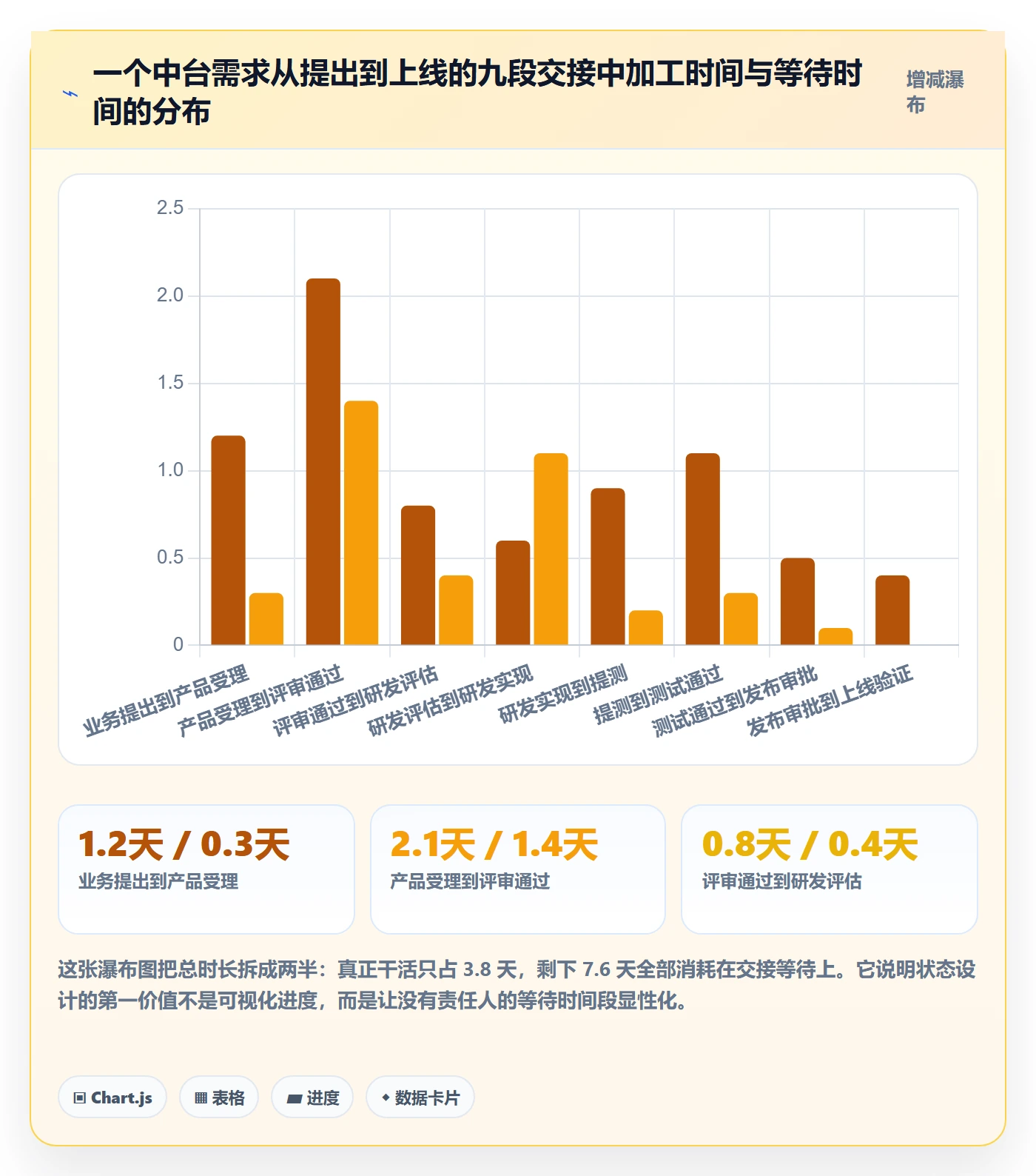 状态怎么做？跨部门团队流程优化：任务属性从0到1