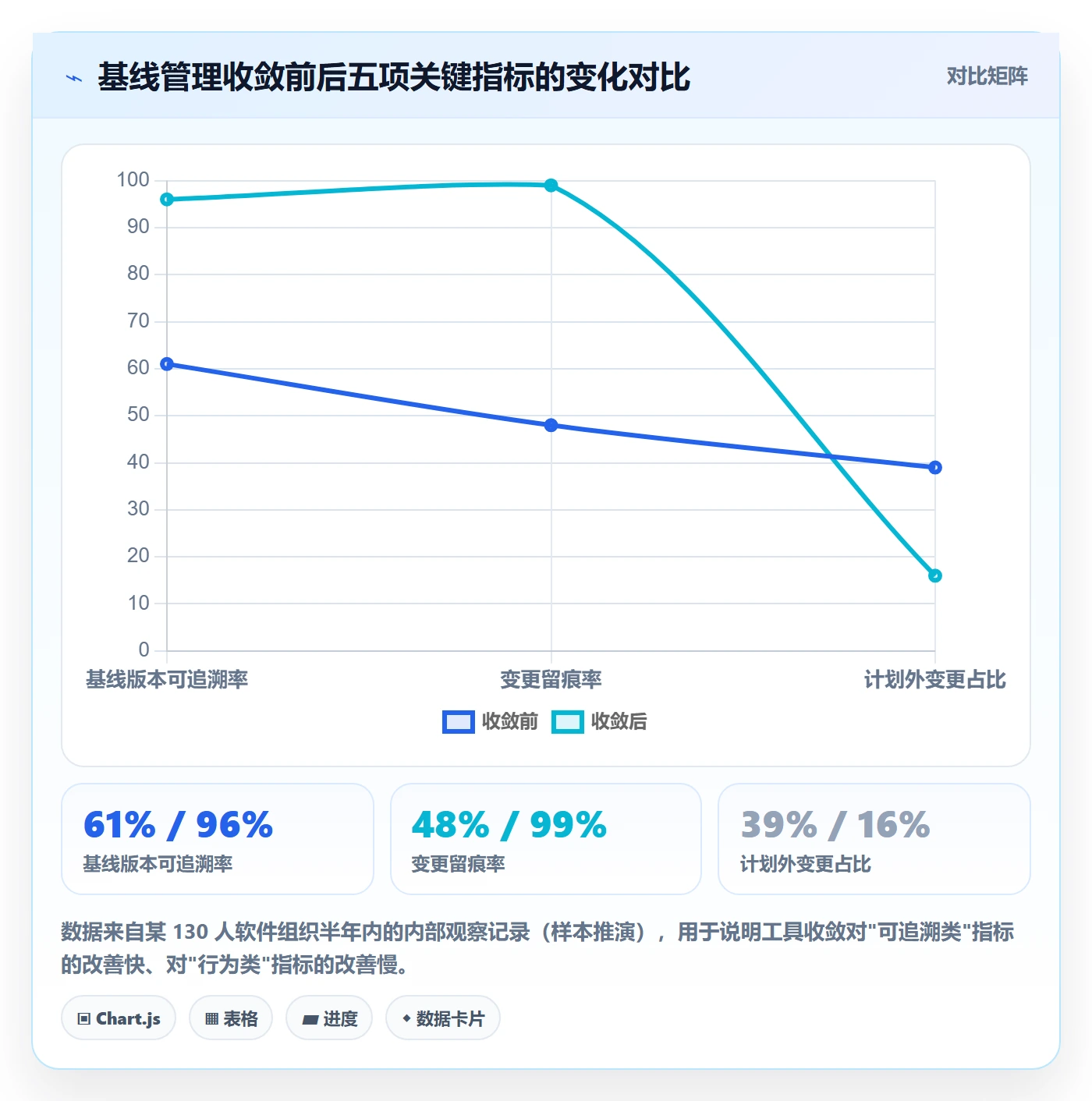 计划基线流程与规范：项目成员项目规划流程优化关键指标