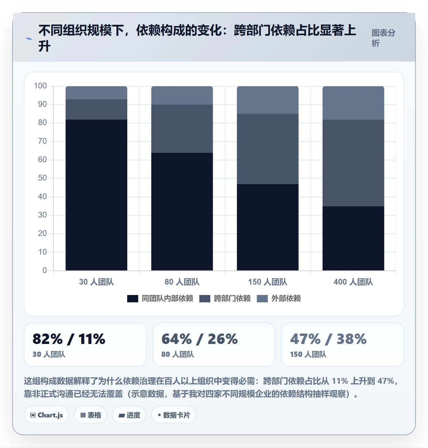 依赖关系流程与规范：管理层任务依赖入门指南关键指标