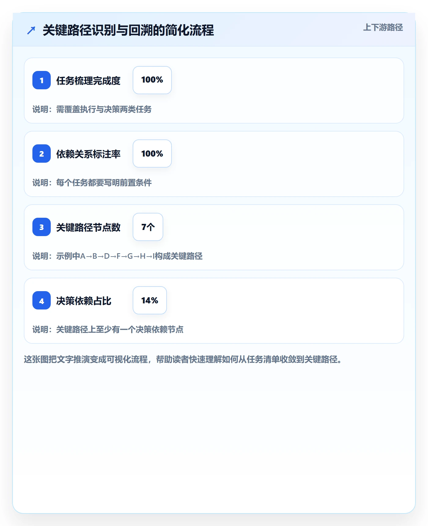 关键路径实操方法:产品经理提升任务依赖效率的流程优化方法与模板