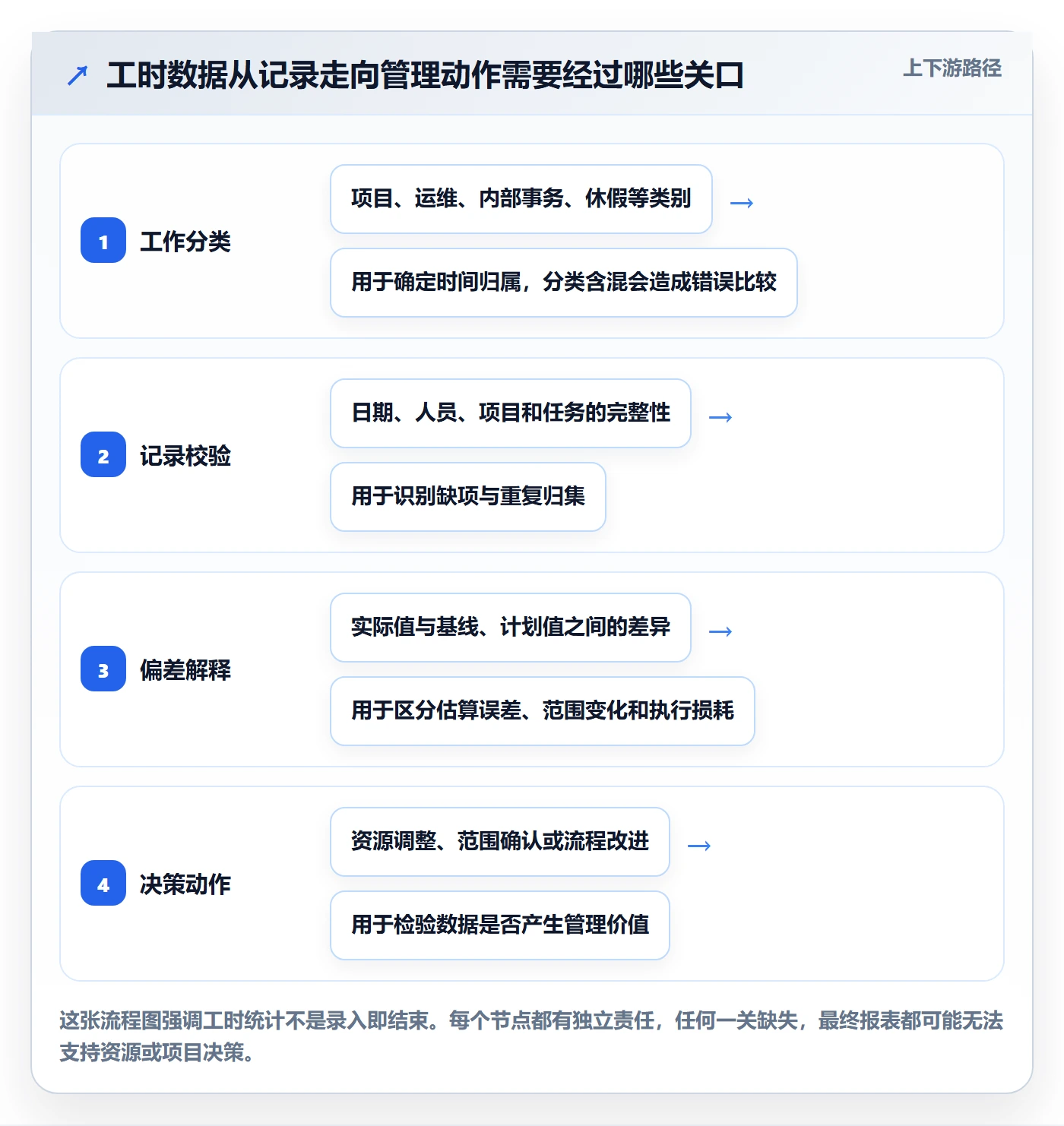 工时统计最佳实践：PMO工时管理入门指南，常见问题