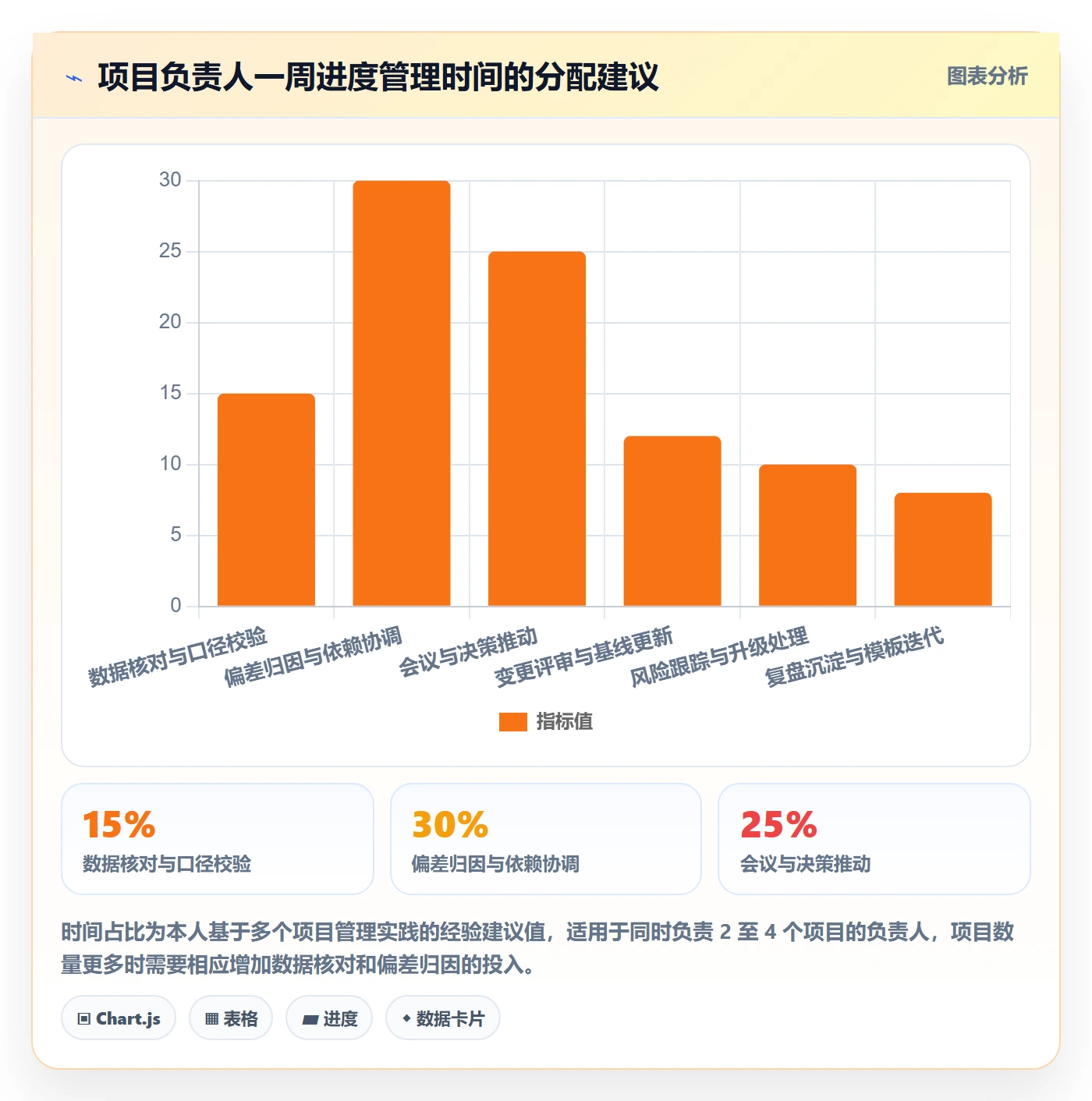 项目进度流程与规范:项目负责人进度管理协同管理关键指标