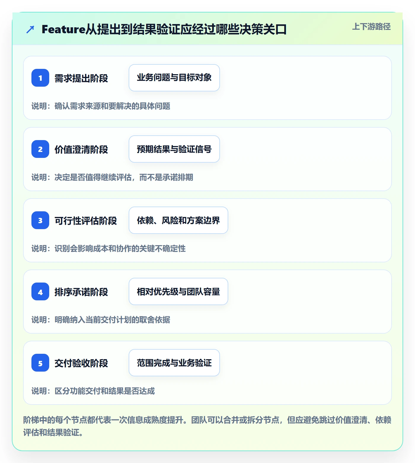 敏捷项目Feature教程:项目经理制度设计,避坑指南