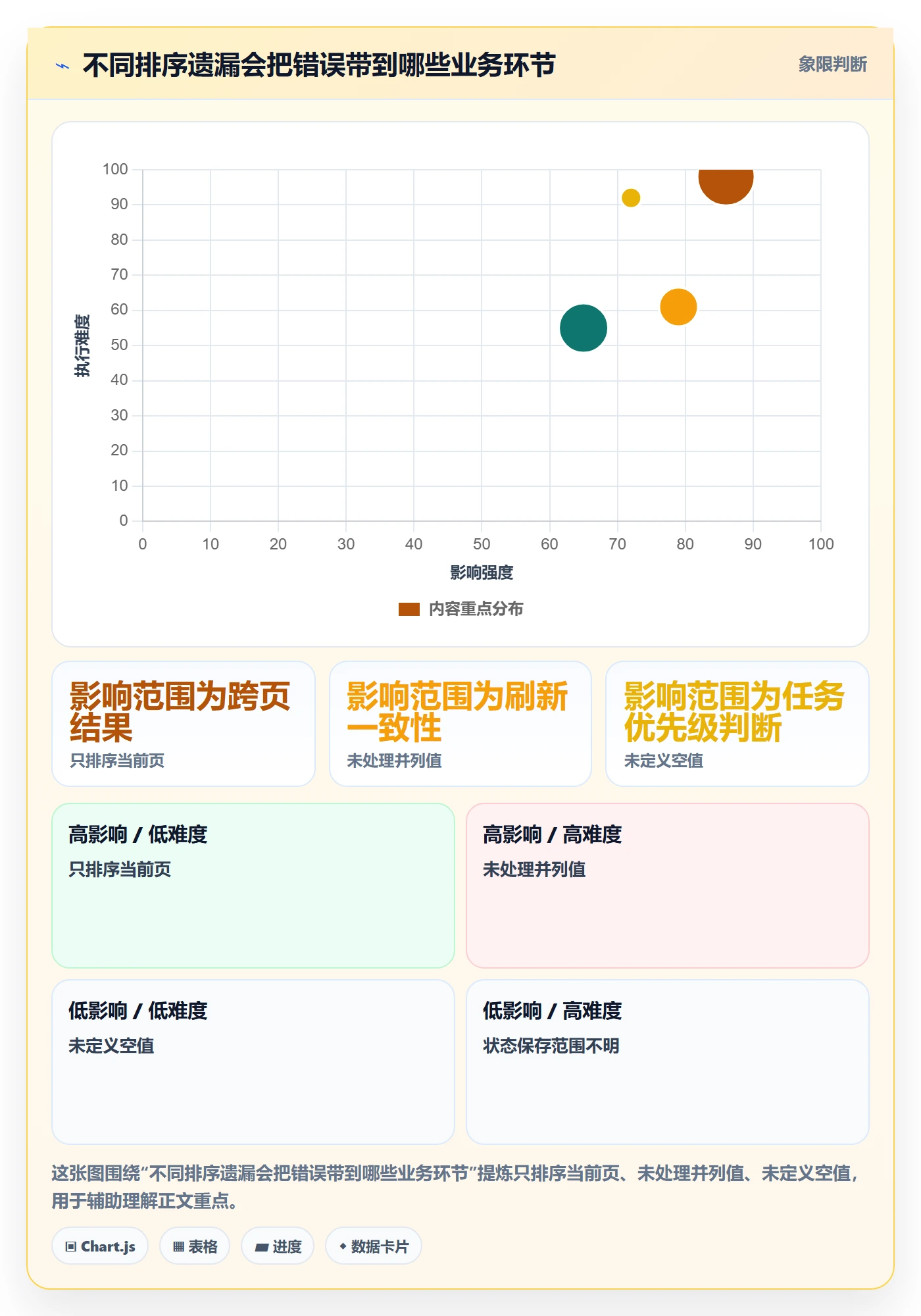 排序怎么做？实施团队风险控制：列表视图从0到1