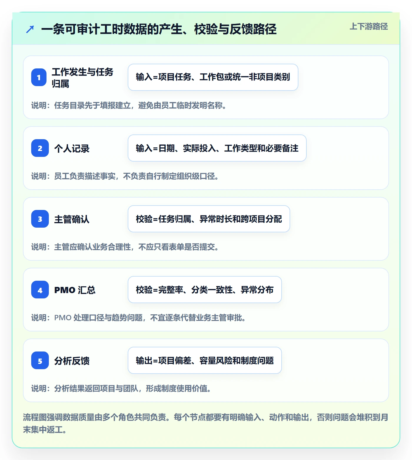 任务工时流程与规范：PMO工时表制度设计关键指标