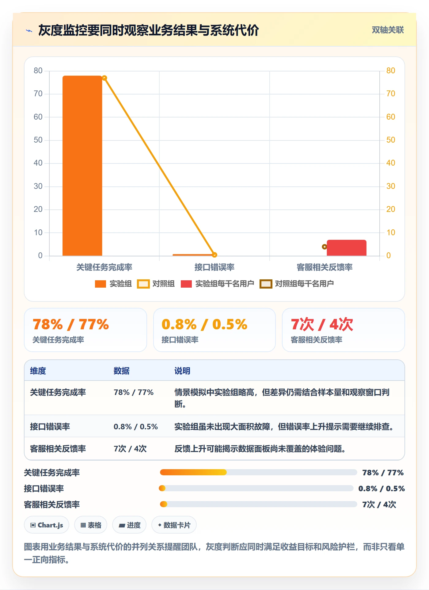 灰度发布管理指南：产品经理如何做好发布管理，实操方法全流程
