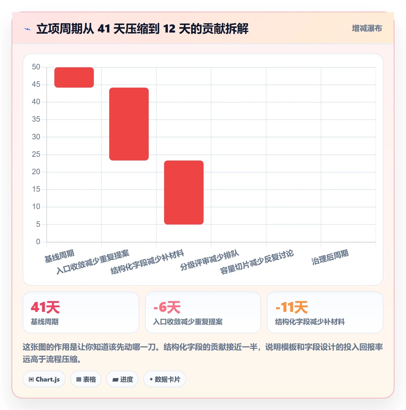 优先级实操方法:项目成员提升项目立项效率的制度设计方法与模板
