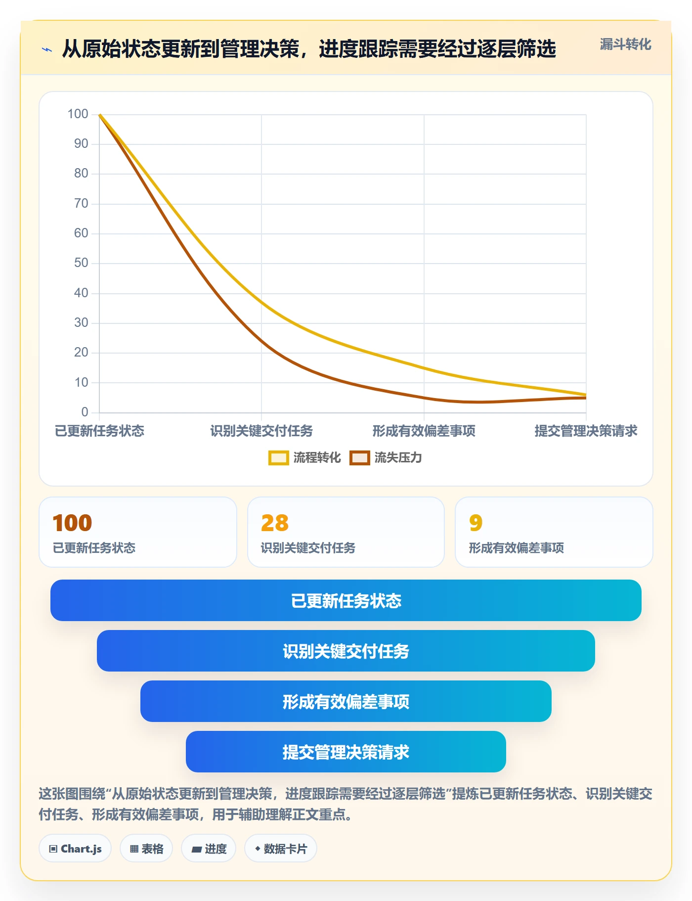 跟踪怎么做?管理层数据分析:进度跟踪从0到1