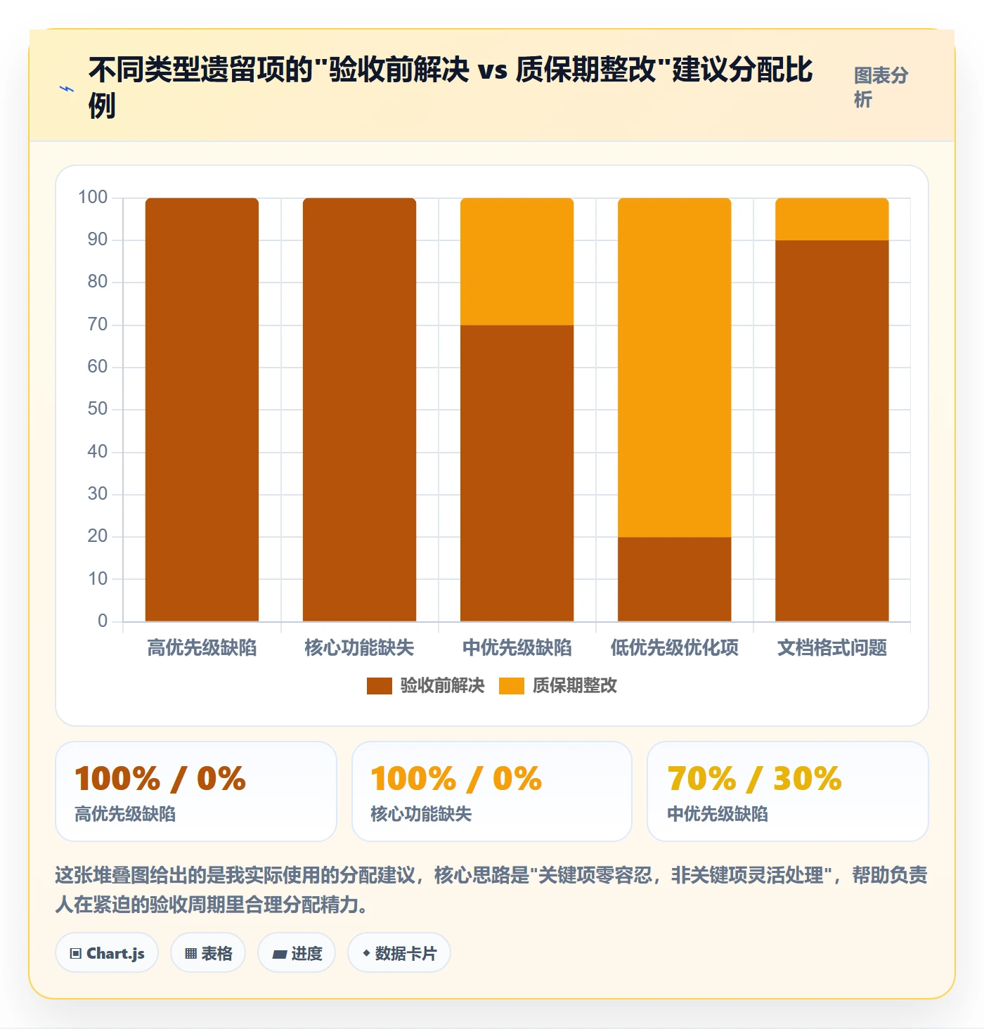 任务验收验收全流程:项目负责人数据分析与一文讲清