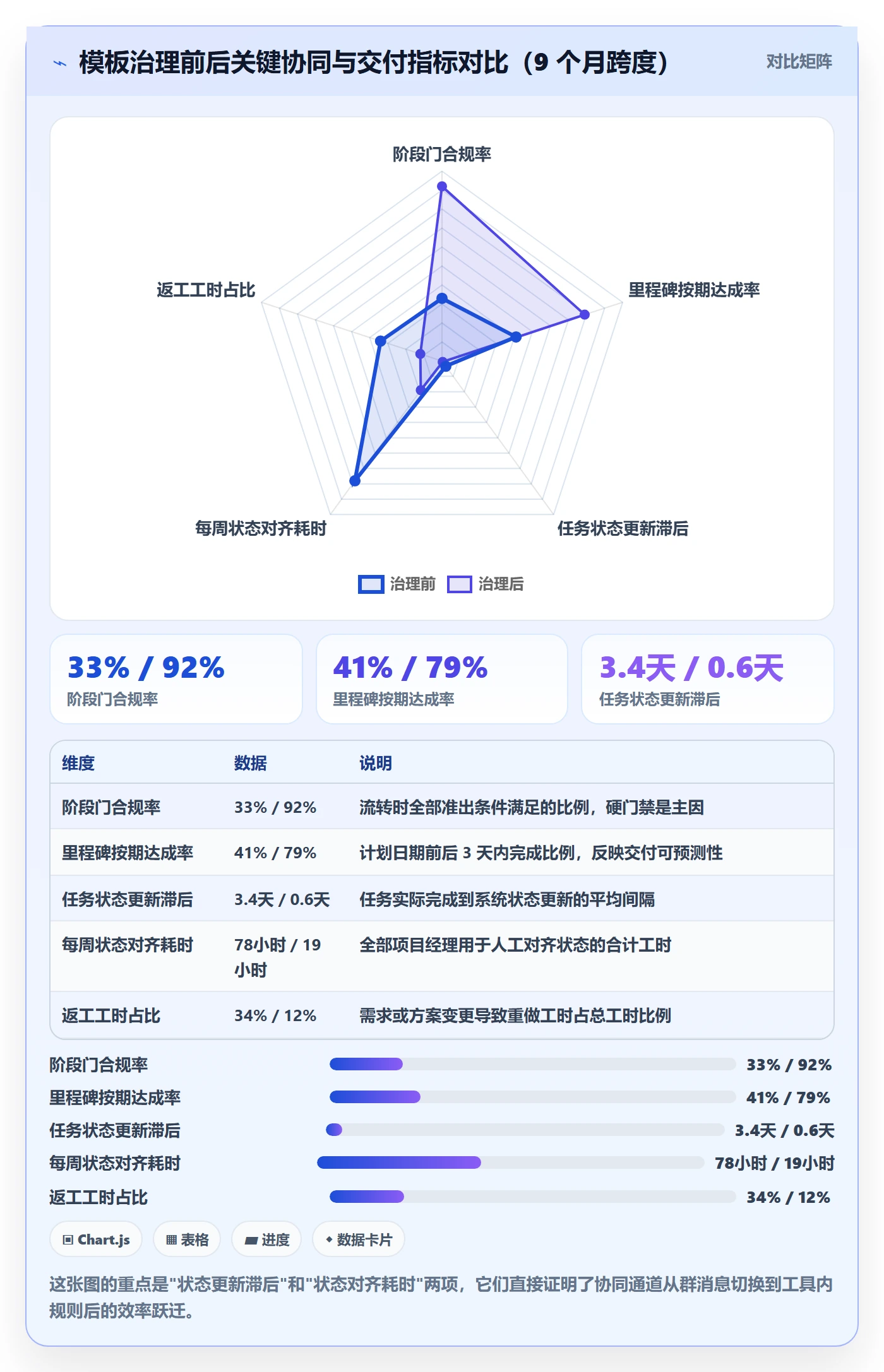 项目模板模板阶段全流程：项目成员协同管理与一文讲清