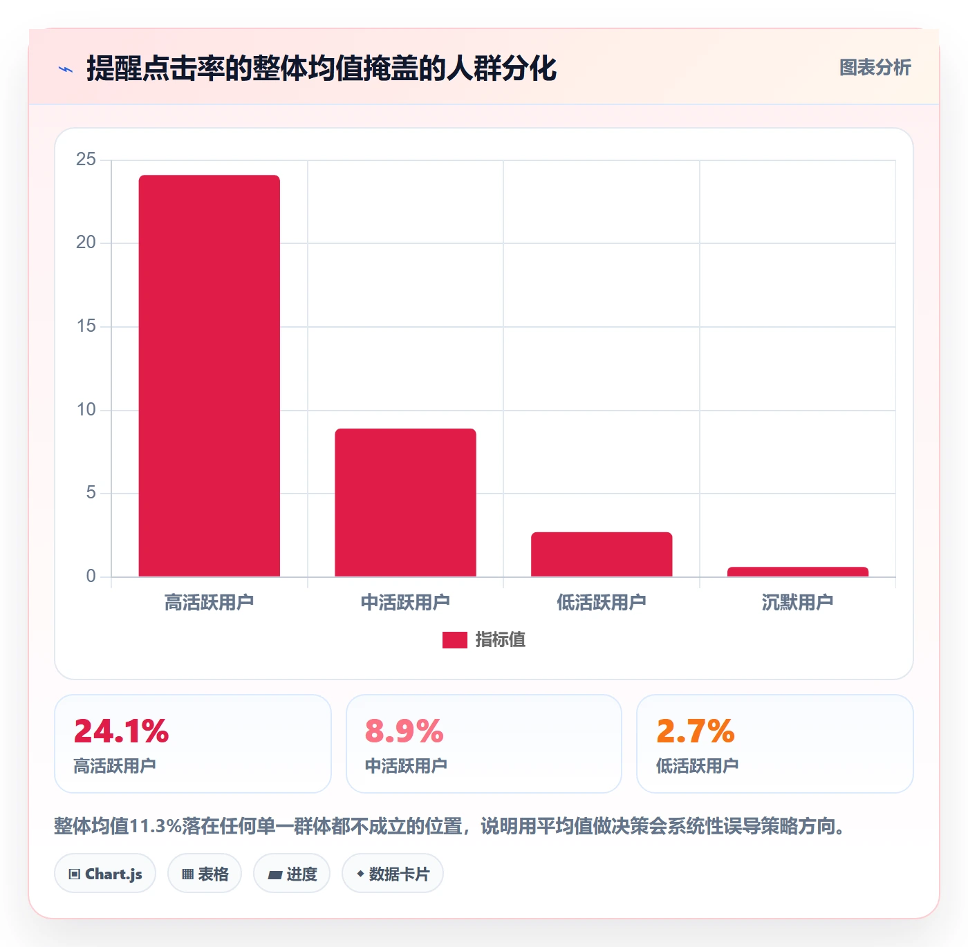 提前提醒落地方案：产品经理开展任务提醒的数据分析案例解析