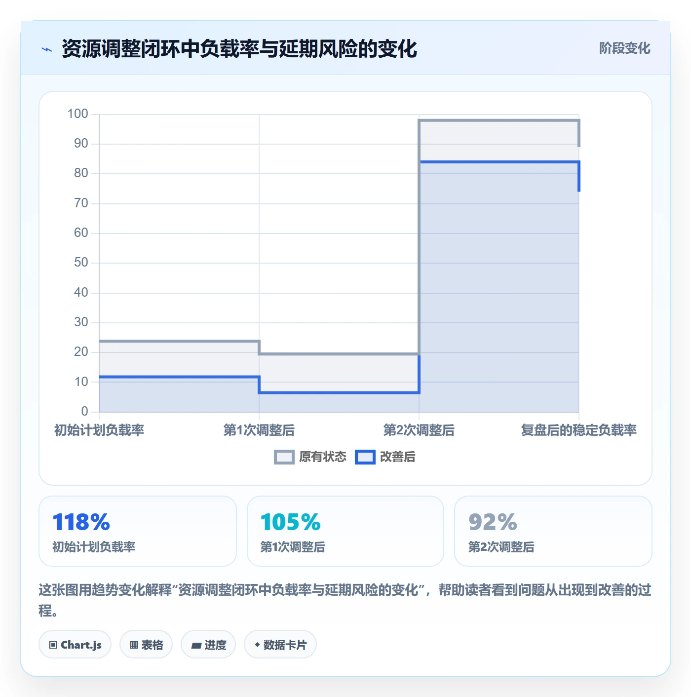资源平衡流程与规范:管理层资源负载数据分析关键指标