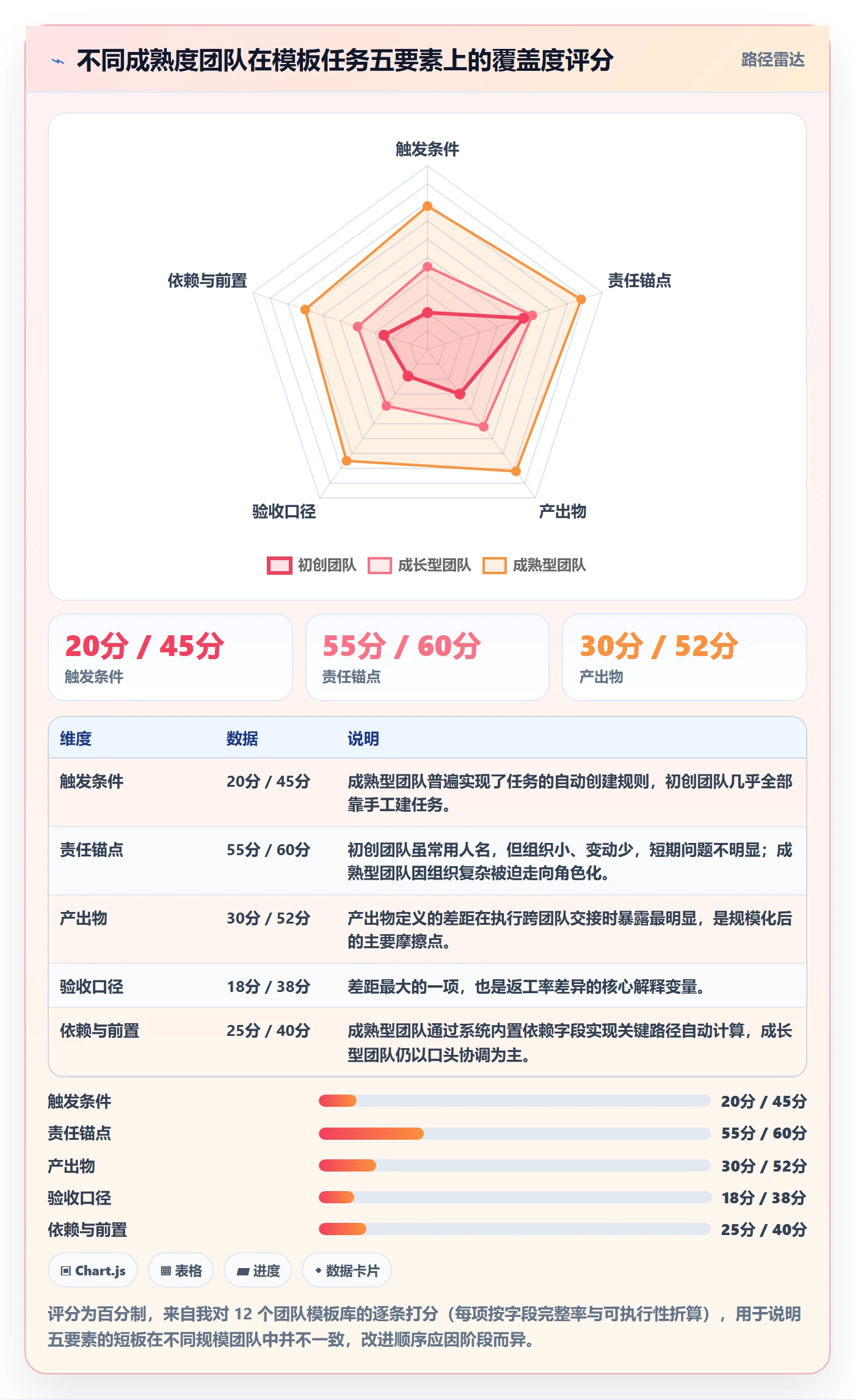 项目模板如何做好模板任务？项目经理协同管理与操作步骤