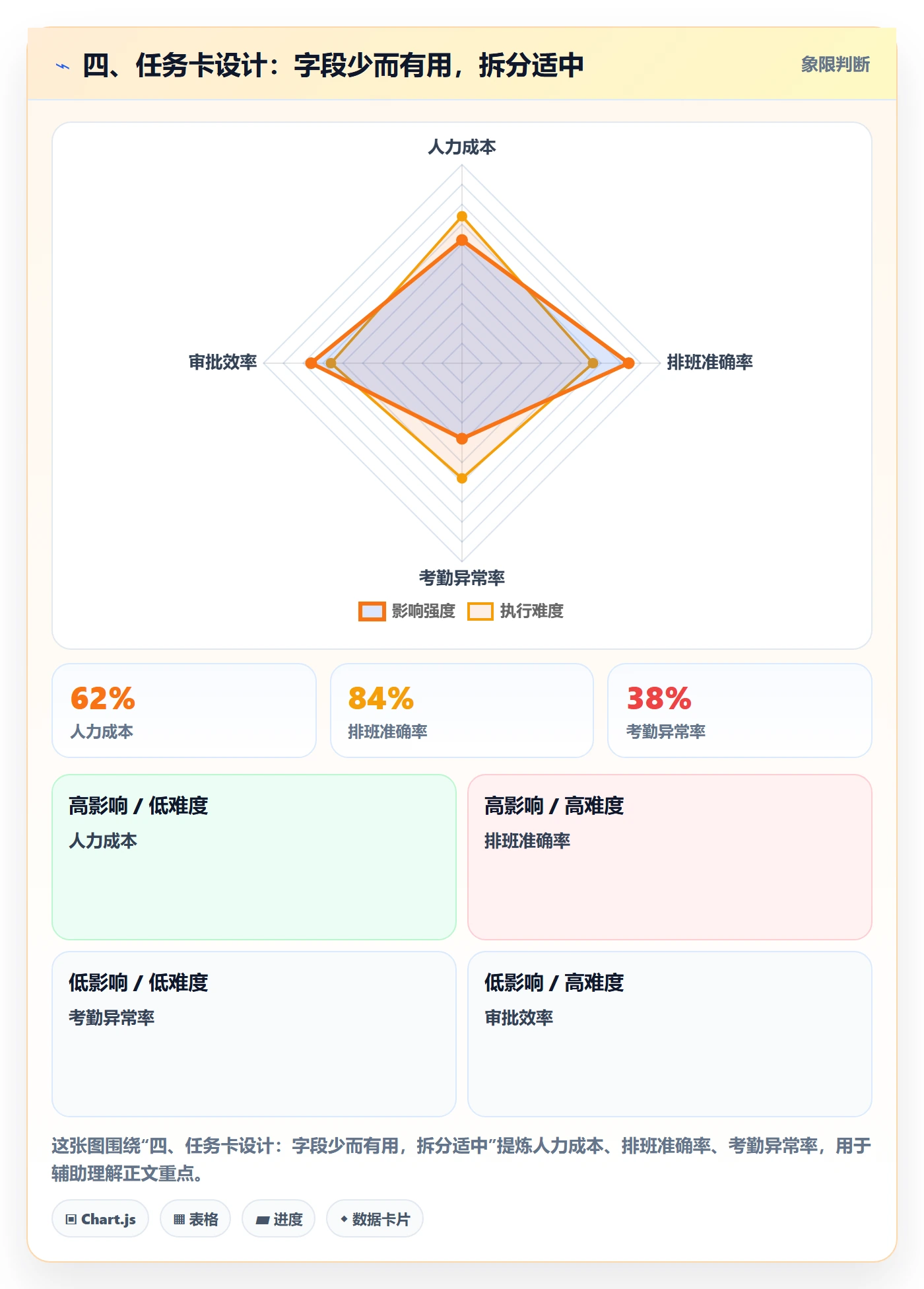 四、任务卡设计：字段少而有用，拆分适中