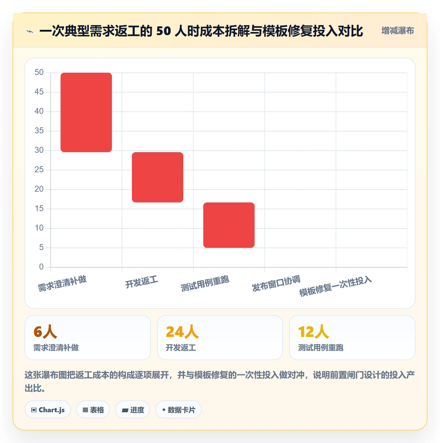 项目模板模板阶段教程:产品经理流程优化,避坑指南
