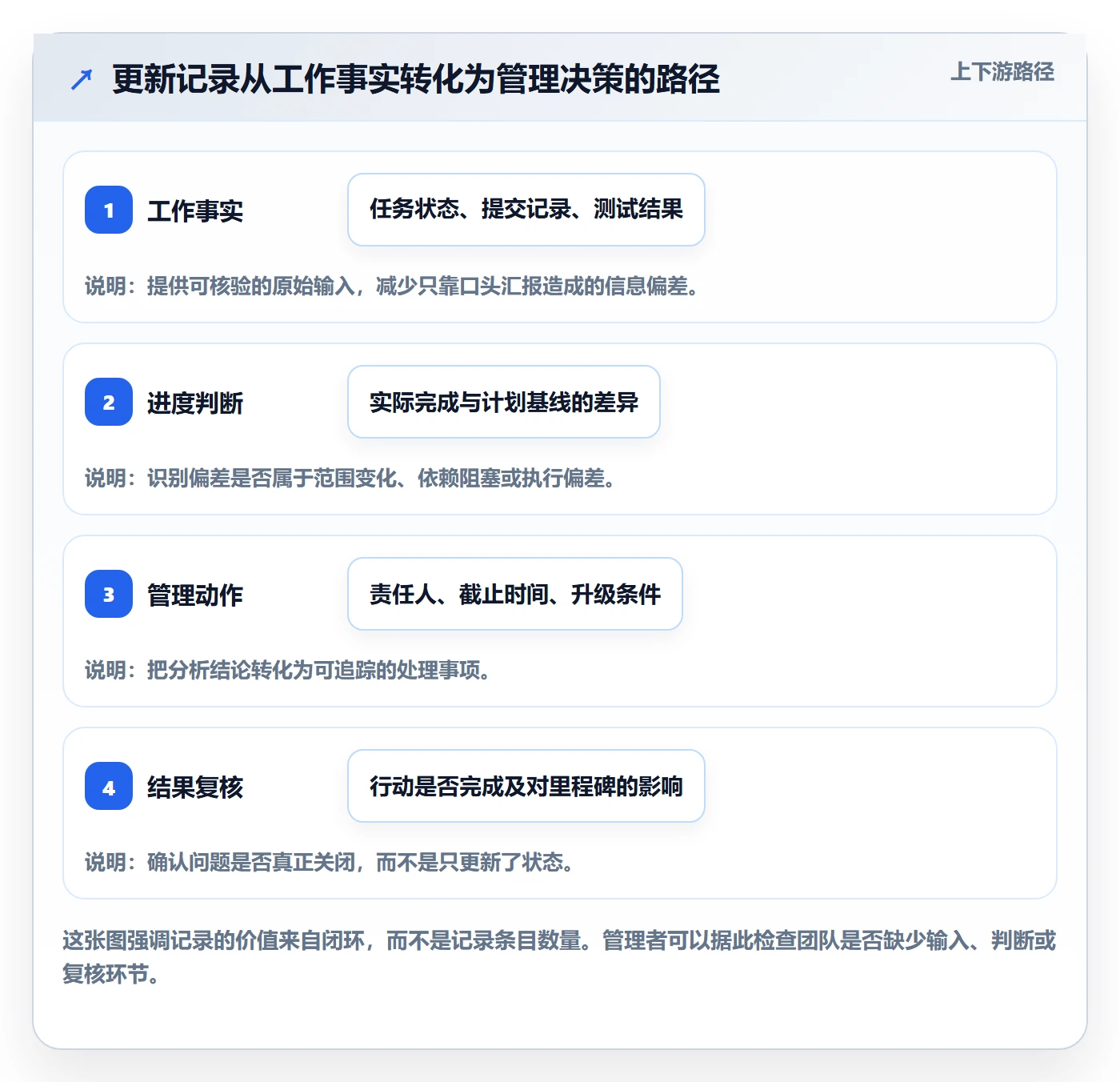 更新记录管理方法大全：实施团队进度跟踪数据分析落地清单