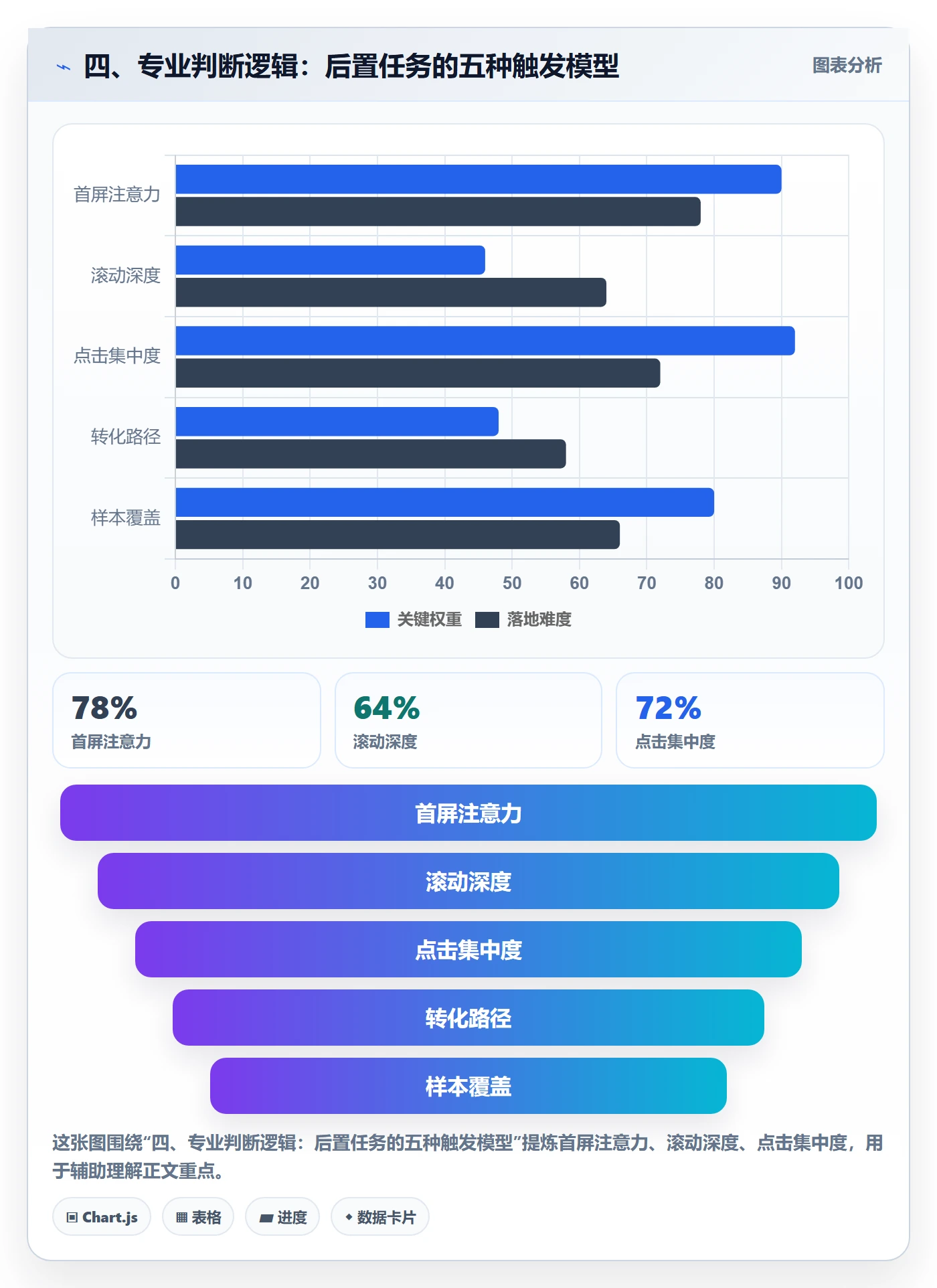 四、专业判断逻辑：后置任务的五种触发模型
