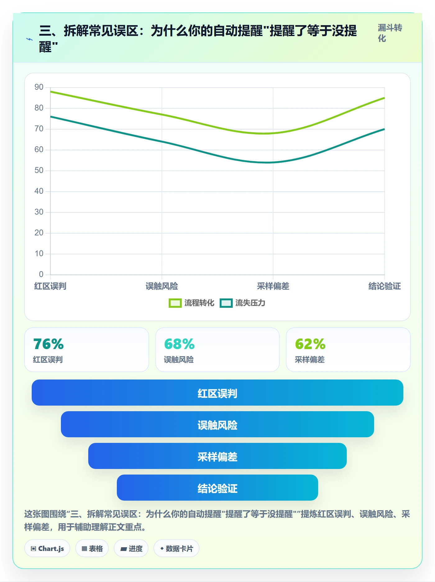 三、拆解常见误区：为什么你的自动提醒"提醒了等于没提醒"