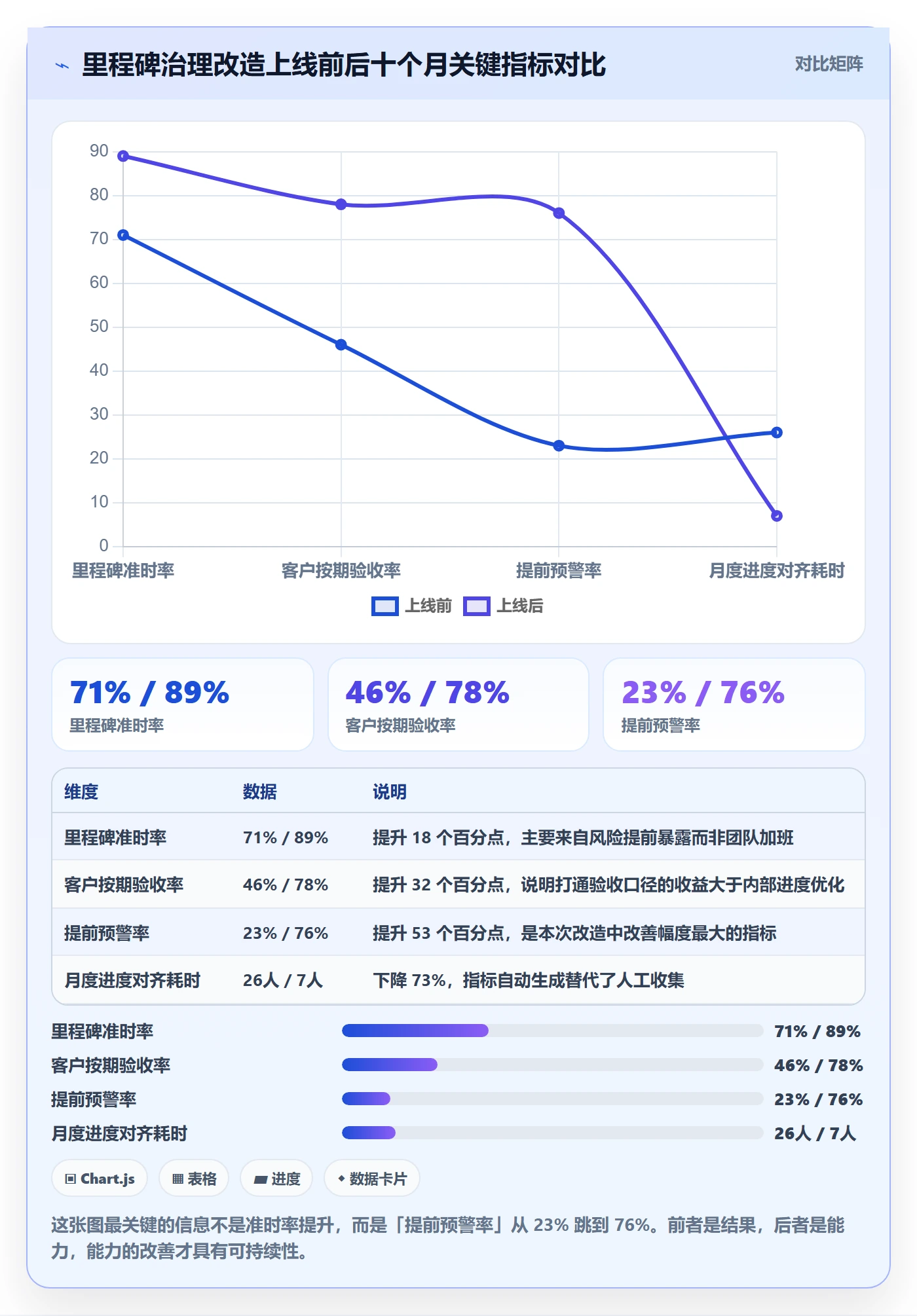 里程碑流程与规范:管理层里程碑效率提升关键指标