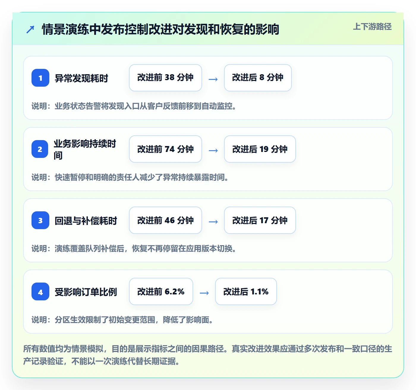 发布流程与规范:企业管理者发布管理风险控制关键指标