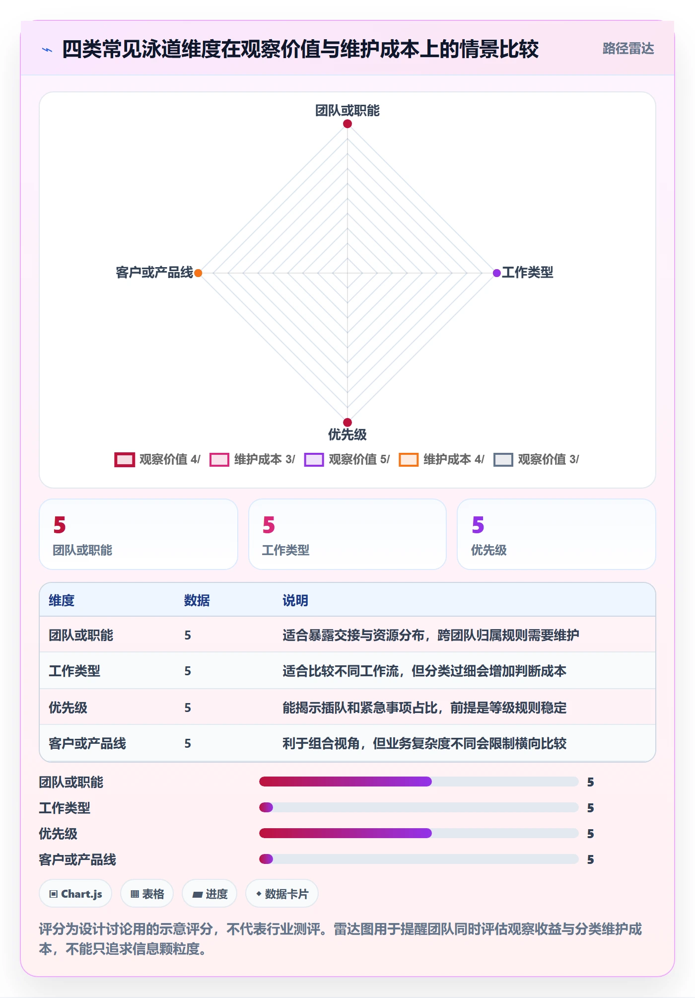 看板如何做好泳道?项目经理数据分析与操作步骤