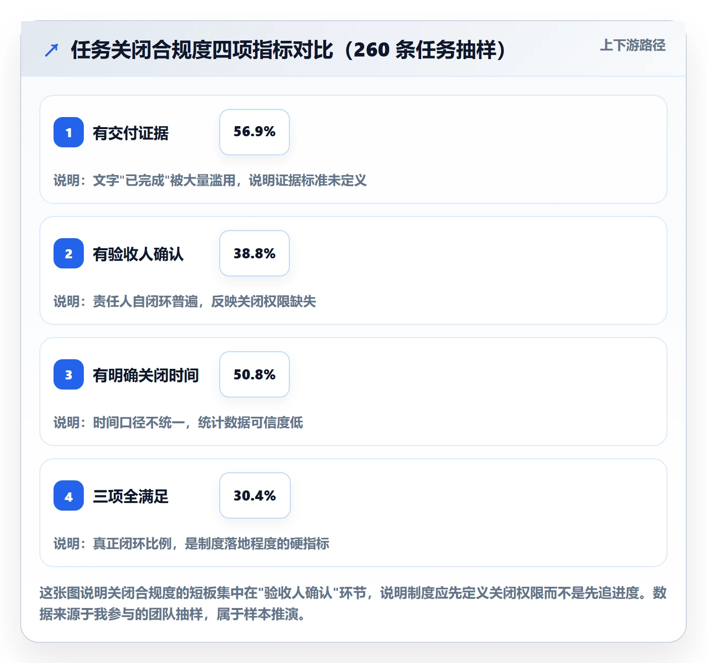 关闭最佳实践:实施团队任务执行制度设计,常见问题