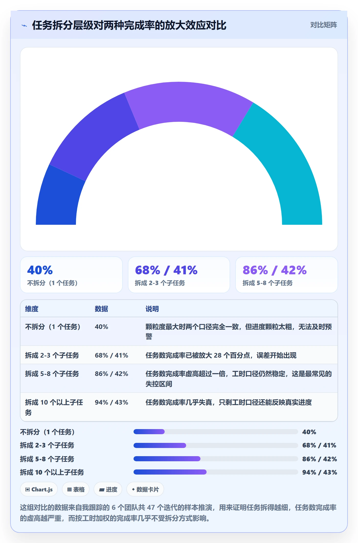 完成率怎么做？项目经理数据分析：进度管理从0到1