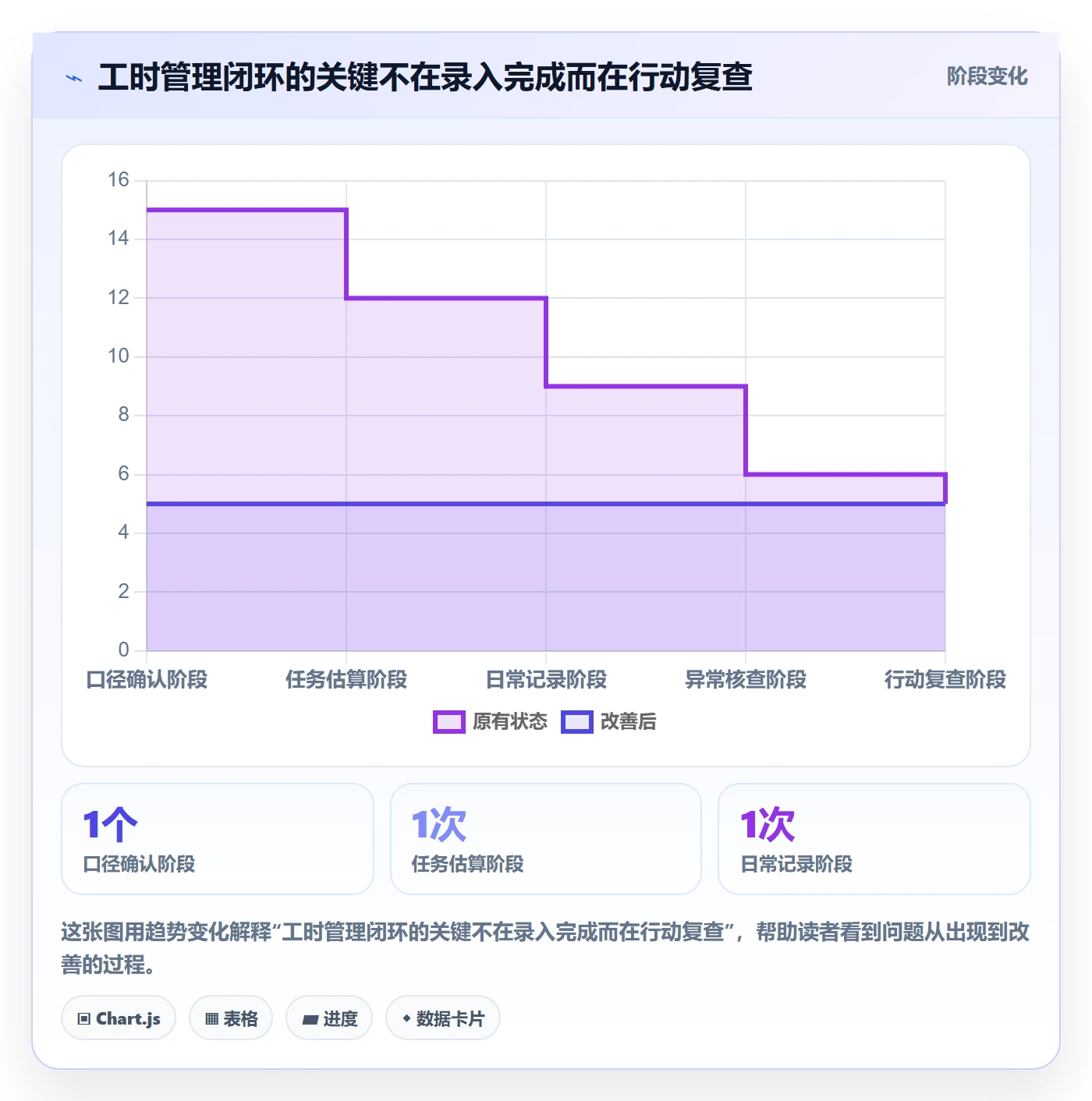 工时管理如何做好工时统计?项目经理风险控制与操作步骤