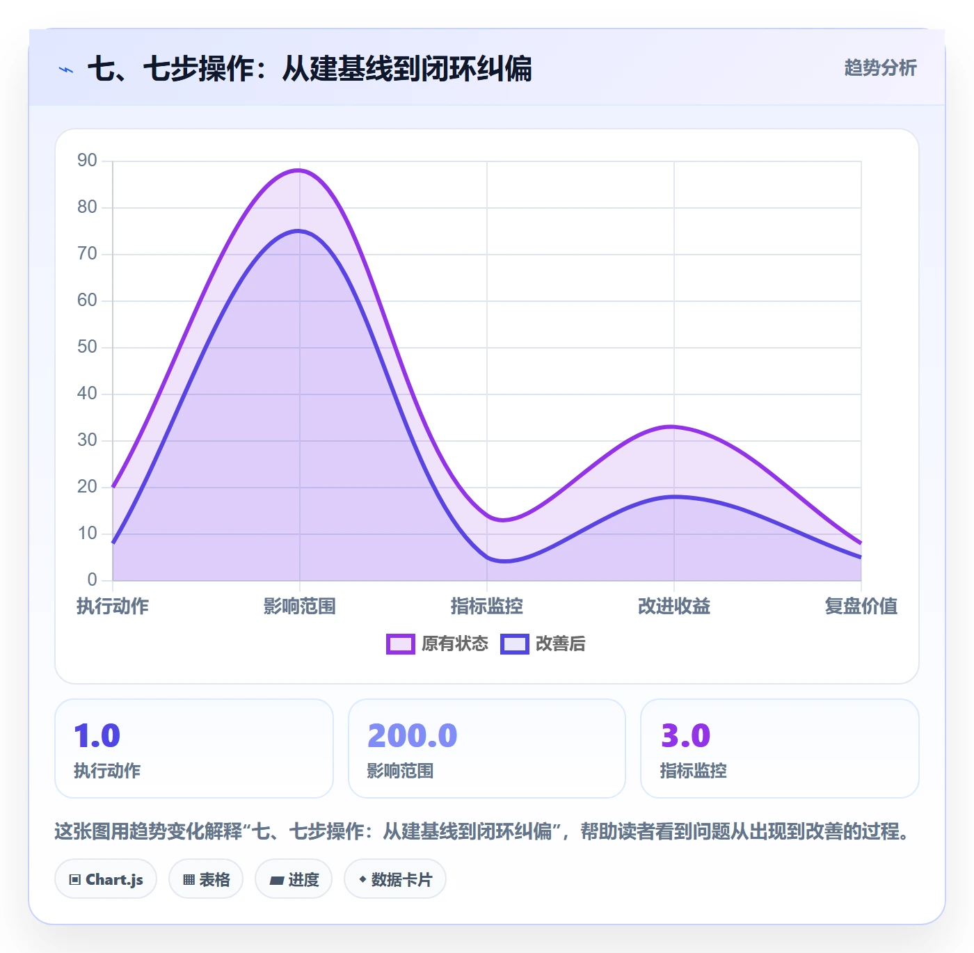 七、七步操作：从建基线到闭环纠偏