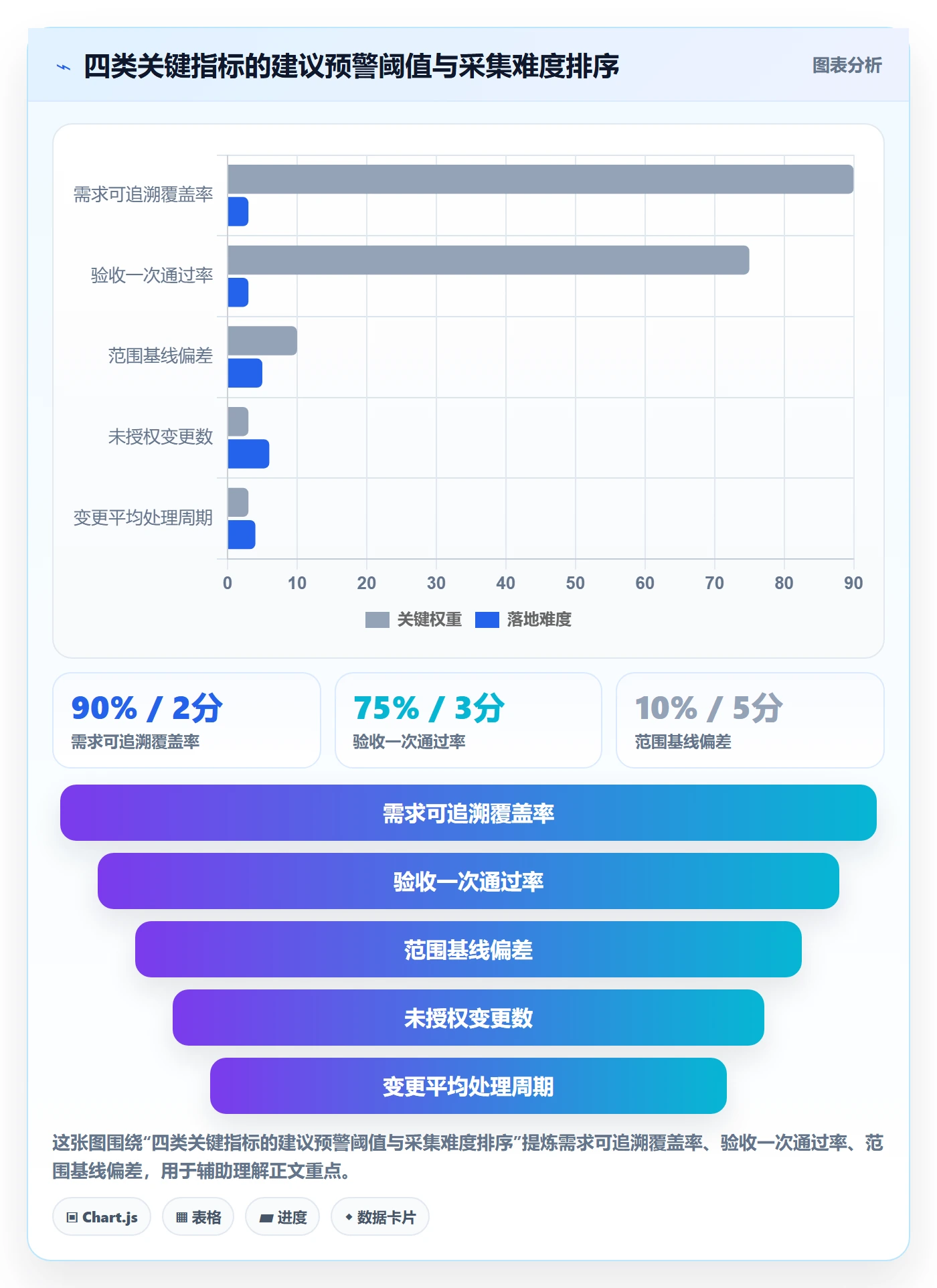 范围边界流程与规范:项目经理项目范围协同管理关键指标
