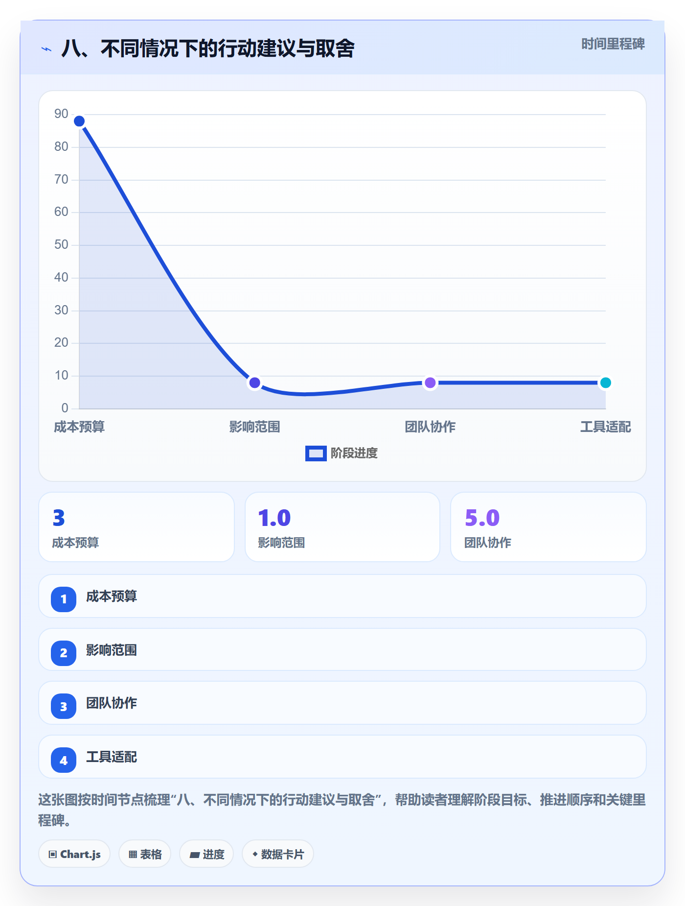 八、不同情况下的行动建议与取舍