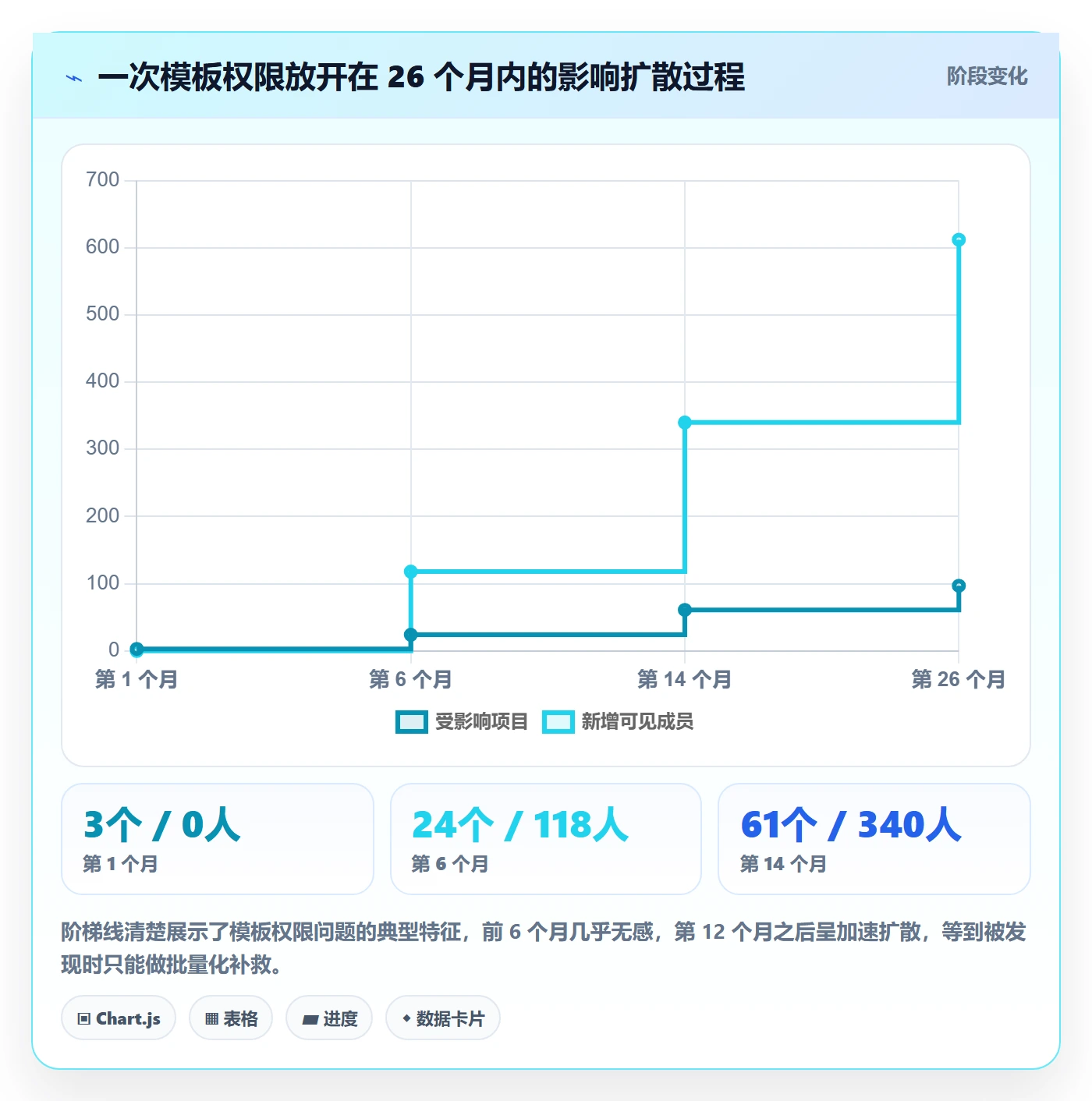 模板权限最佳实践:项目经理项目模板最佳实践,常见问题