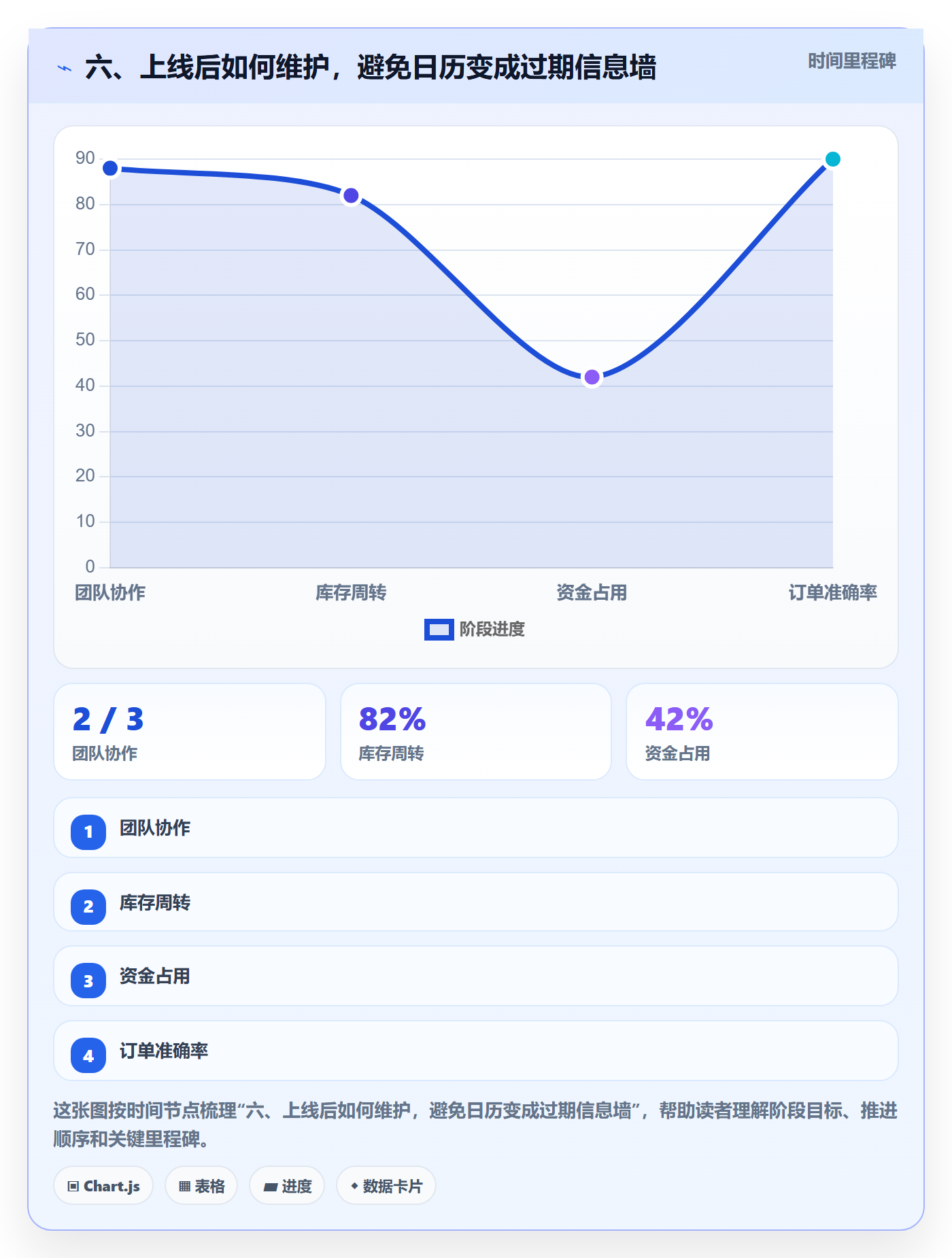 六、上线后如何维护,避免日历变成过期信息墙